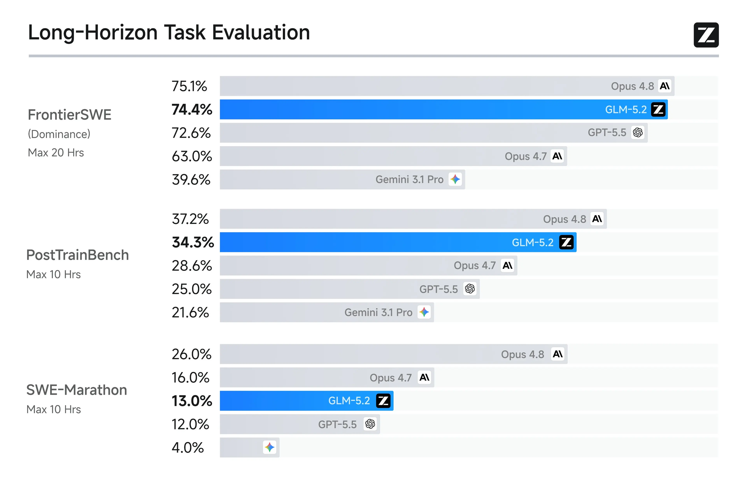 Long-horizon task evaluation showing GLM-5.2 in the global top two on FrontierSWE, PostTrainBench, and SWE-Marathon