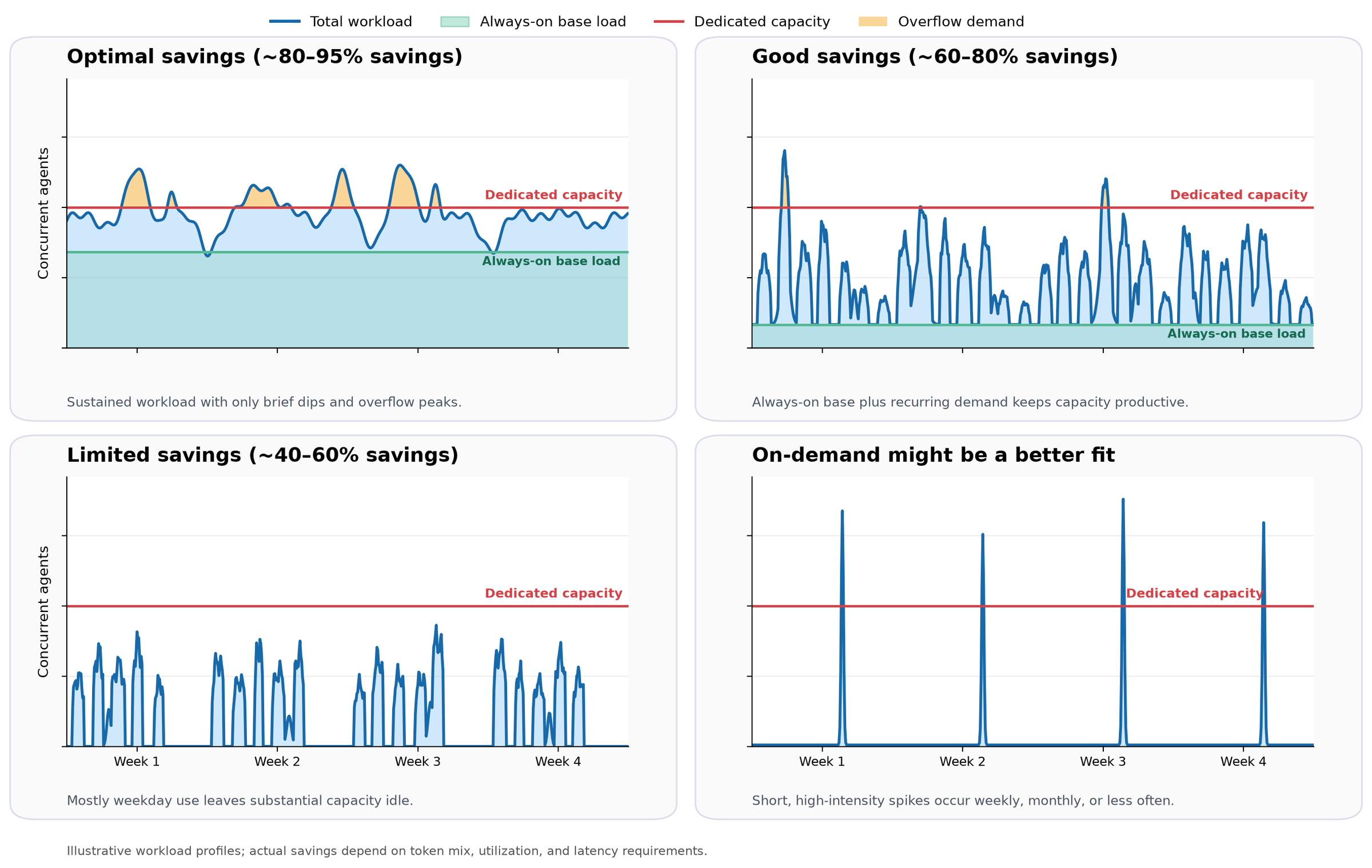 Four charts of workload profiles showing optimal, good, and limited savings plus spiky workloads where on-demand fits better