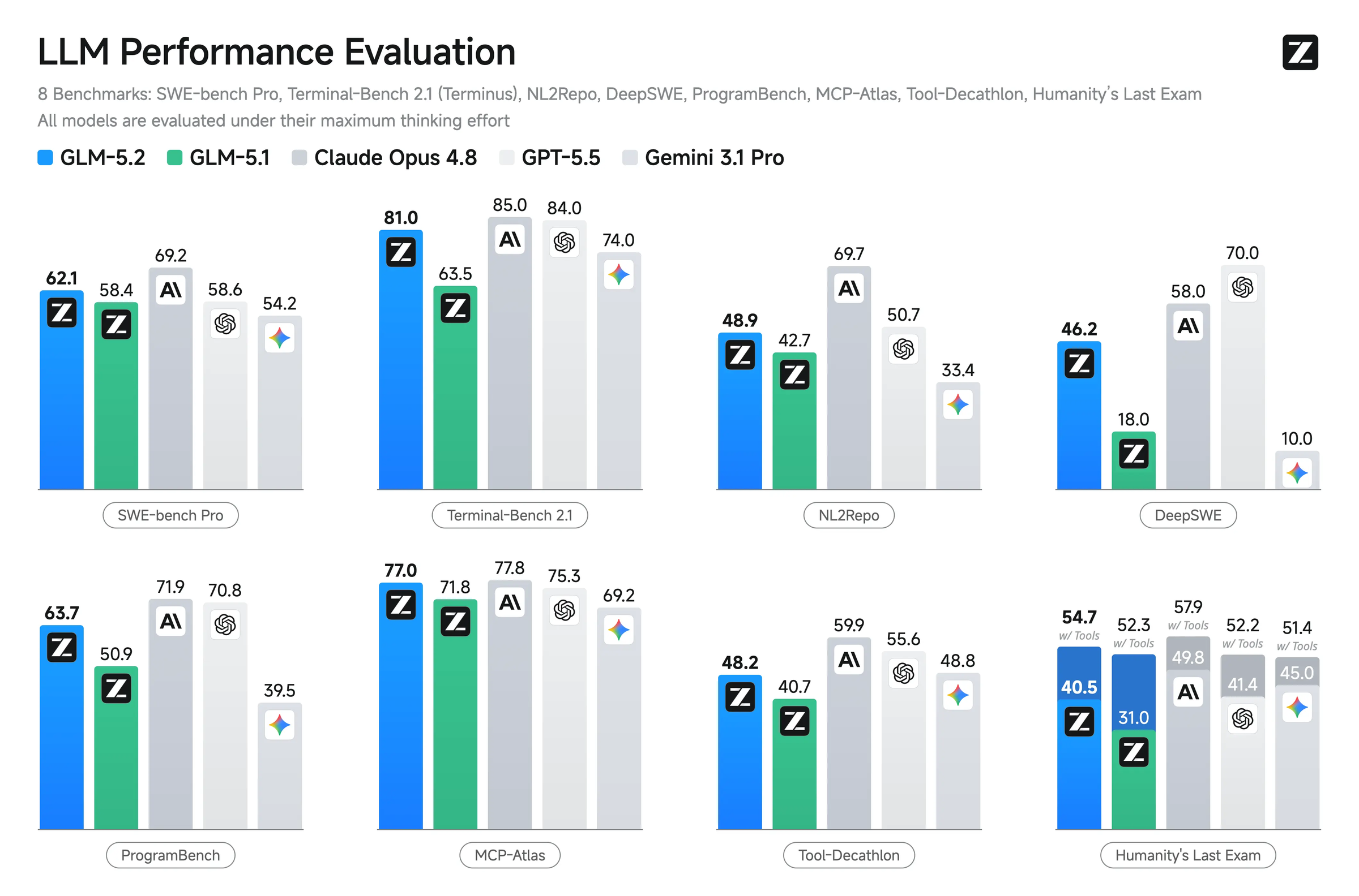 Bar charts of GLM-5.2 versus GLM-5.1, Claude Opus 4.8, GPT-5.5, and Gemini 3.1 Pro across eight benchmarks