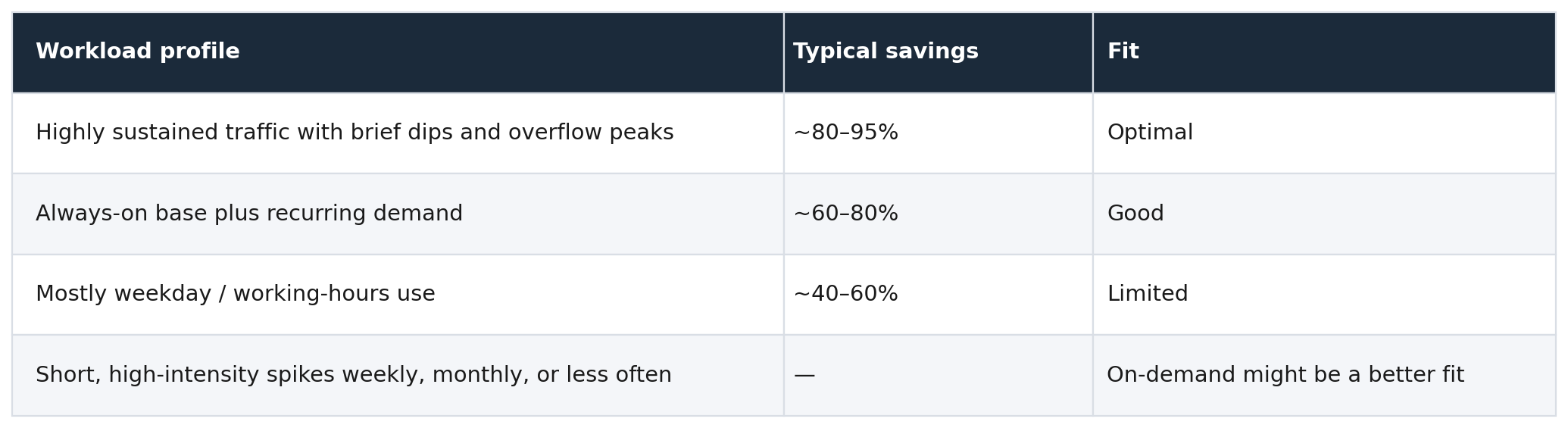 Table of workload profiles and typical savings: highly sustained traffic ~80-95% (optimal), always-on base plus recurring demand ~60-80% (good), mostly weekday use ~40-60% (limited), short spikes better served on-demand