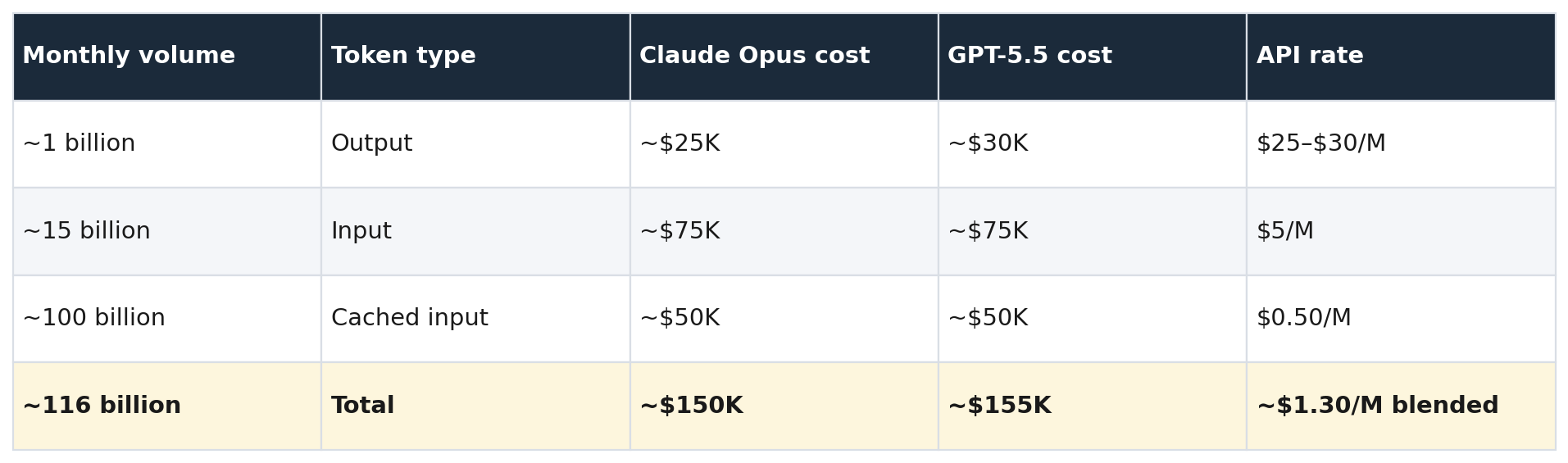 Table of illustrative monthly agent workload: ~1B output tokens (~$25K Opus, ~$30K GPT-5.5), ~15B input (~$75K each), ~100B cached input (~$50K each), ~116B total at ~$150K Opus and ~$155K GPT-5.5, ~$1.30/M blended