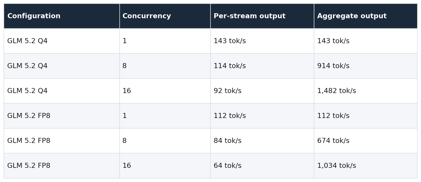 Table of GLM 5.2 Q4 and FP8 per-stream and aggregate output speeds at concurrency 1, 8, and 16: Q4 up to 143 tok/s per stream and 1,482 tok/s aggregate; FP8 up to 112 tok/s per stream and 1,034 tok/s aggregate