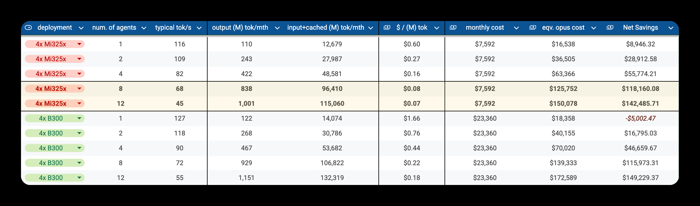 Agent throughput table for 4x MI325X and 4x B300 at 1 to 12 concurrent agents, showing typical tok/s, monthly token volumes, cost per million tokens, monthly cost, equivalent Opus cost, and net savings