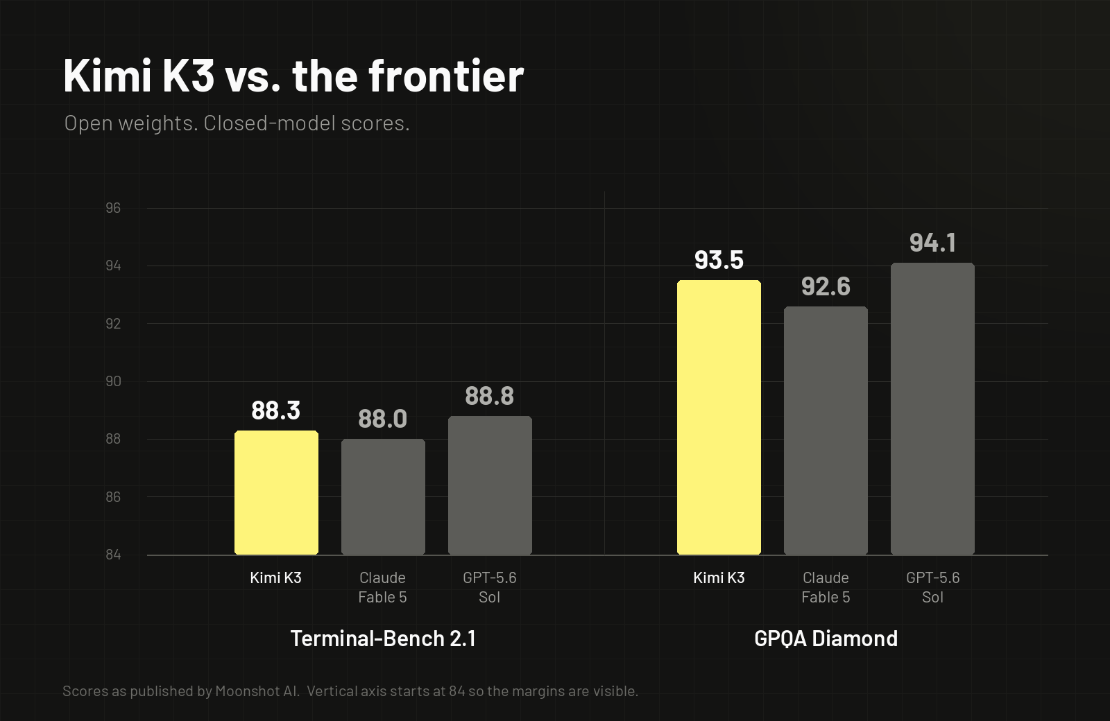 Bar chart comparing Kimi K3, Claude Fable 5 and GPT-5.6 Sol on Terminal-Bench 2.1 and GPQA Diamond