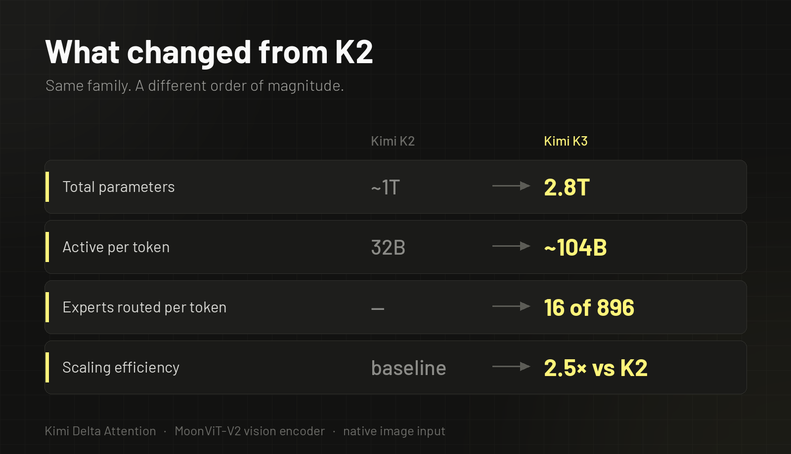 Table comparing Kimi K2 and Kimi K3 on total parameters, active parameters per token, experts routed and scaling efficiency