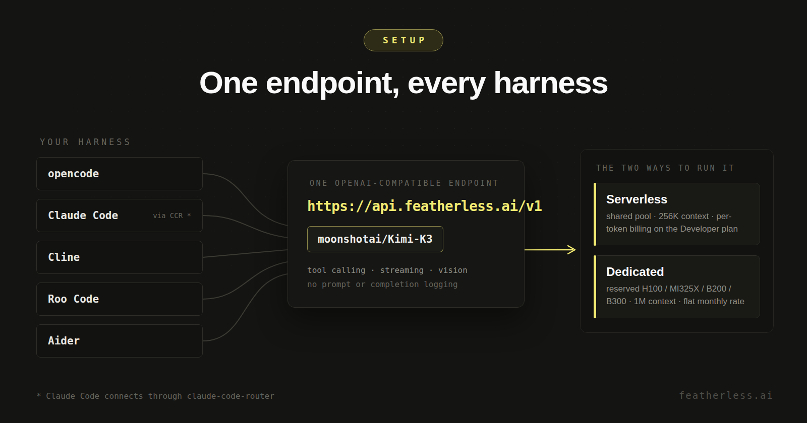 Diagram: opencode, Claude Code, Cline, Roo Code and Aider all connect to one OpenAI-compatible endpoint, api.featherless.ai/v1, serving moonshotai/Kimi-K3 serverless or dedicated