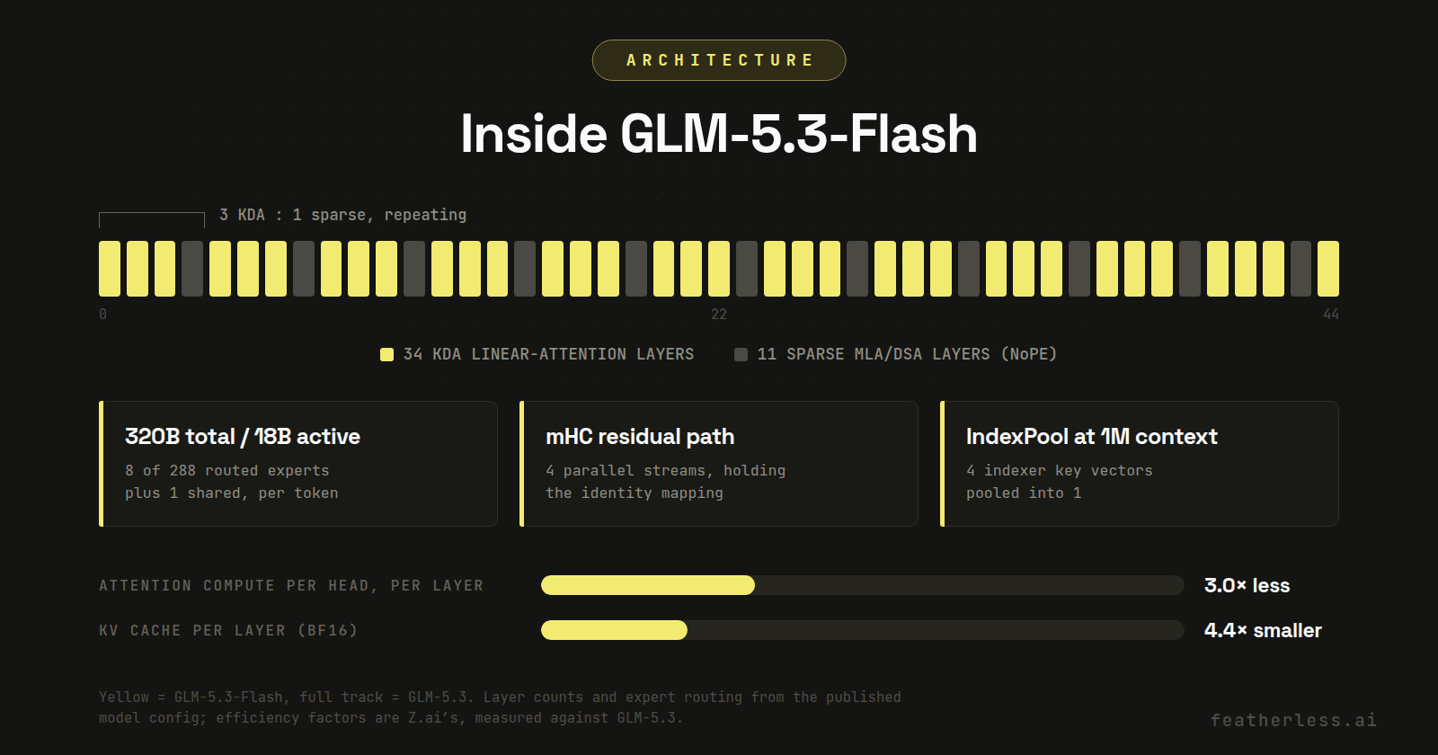 GLM-5.3-Flash architecture: 45 attention layers, 34 KDA linear-attention and 11 sparse MLA/DSA in a 3:1 pattern, 320B total with 18B active, 3.0x less attention compute and a 4.4x smaller KV cache than GLM-5.3