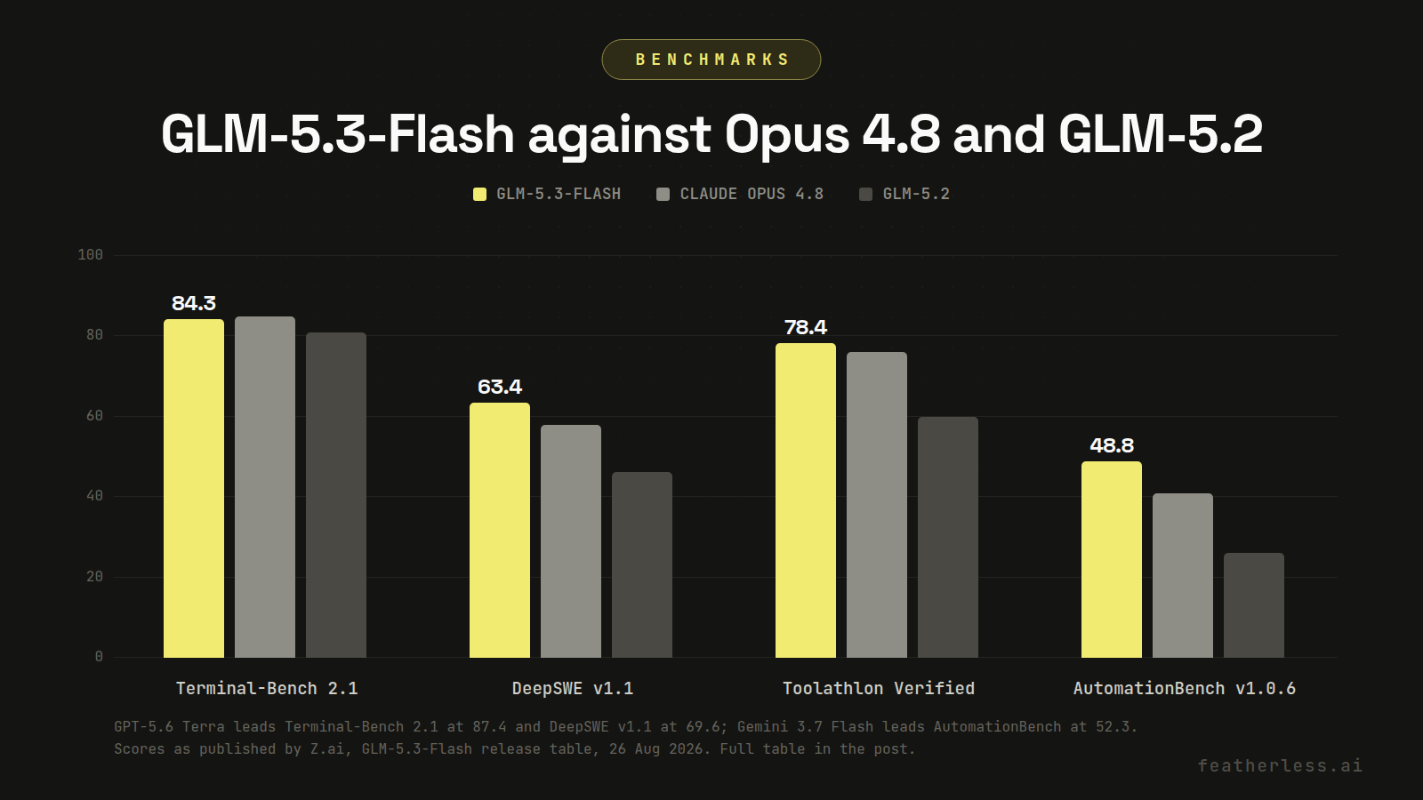 GLM-5.3-Flash against Claude Opus 4.8 and GLM-5.2: 84.3 vs 85.0 vs 81.0 on Terminal-Bench 2.1, 63.4 vs 58.0 vs 46.2 on DeepSWE v1.1, 78.4 vs 76.2 vs 59.9 on Toolathlon Verified, 48.8 vs 41.0 vs 26.2 on AutomationBench