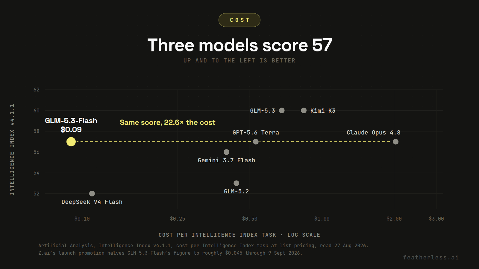 Artificial Analysis Intelligence Index against cost per task: GLM-5.3-Flash, GPT-5.6 Terra and Claude Opus 4.8 all score 57, at $0.09, $0.53 and $2.03 per task respectively