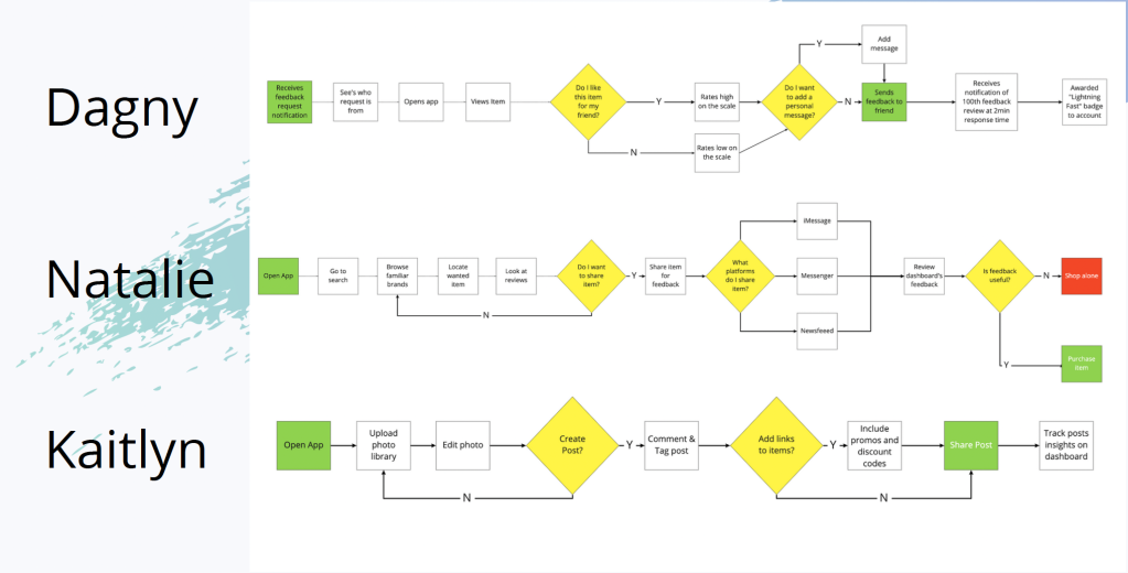 A journey map showing three different user journeys and how they will get to their desired destination.