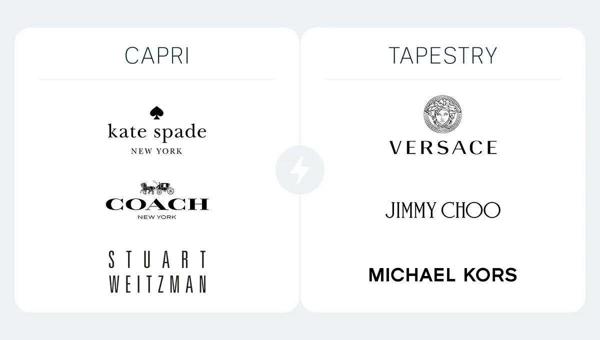 A US federal judge blocked Tapestry's proposed acquisition of Capri Holdings on October 24, 2024, effectively collapsing the year's biggest US fashion merger attempt.