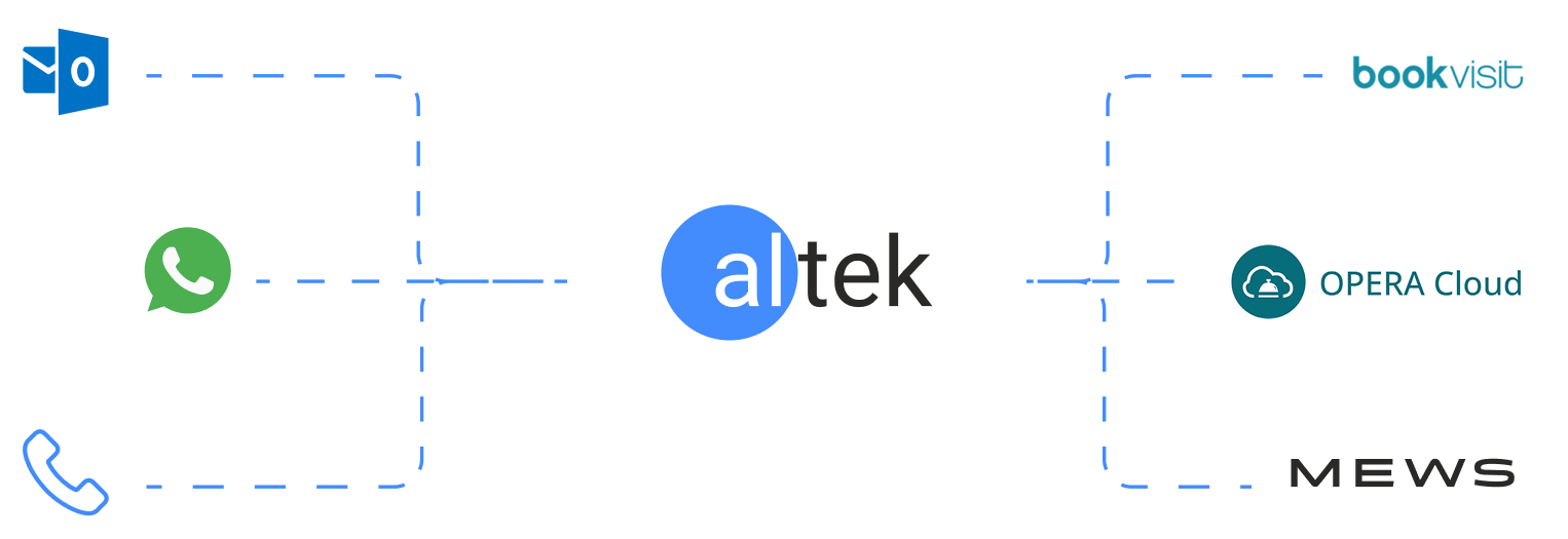 Altek logo connected by dashed blue lines to Outlook, WhatsApp, phone call icons on the left and Bookvisit, OPERA Cloud, MEWS logos on the right.