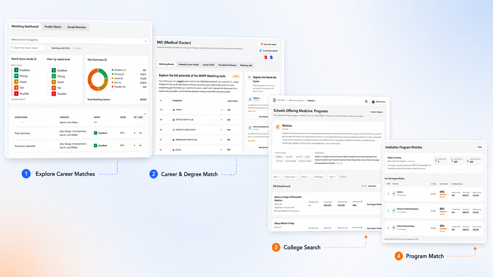 Six-step Assessment.com platform journey showing career matching, career and degree matching, college search, program matching, degree matches with AI risk, and real-time jobs with MAPP match.