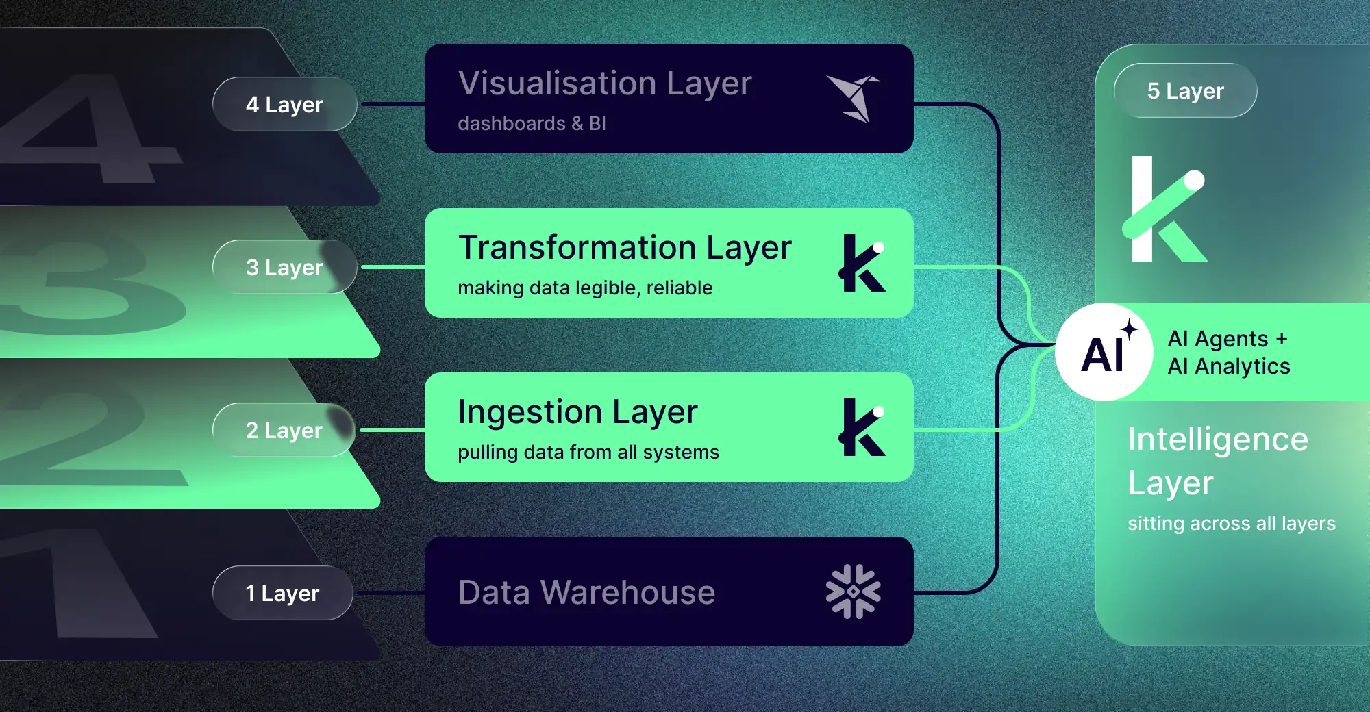 Data architecture diagram showing five layers from data warehouse to visualization and intelligence layers