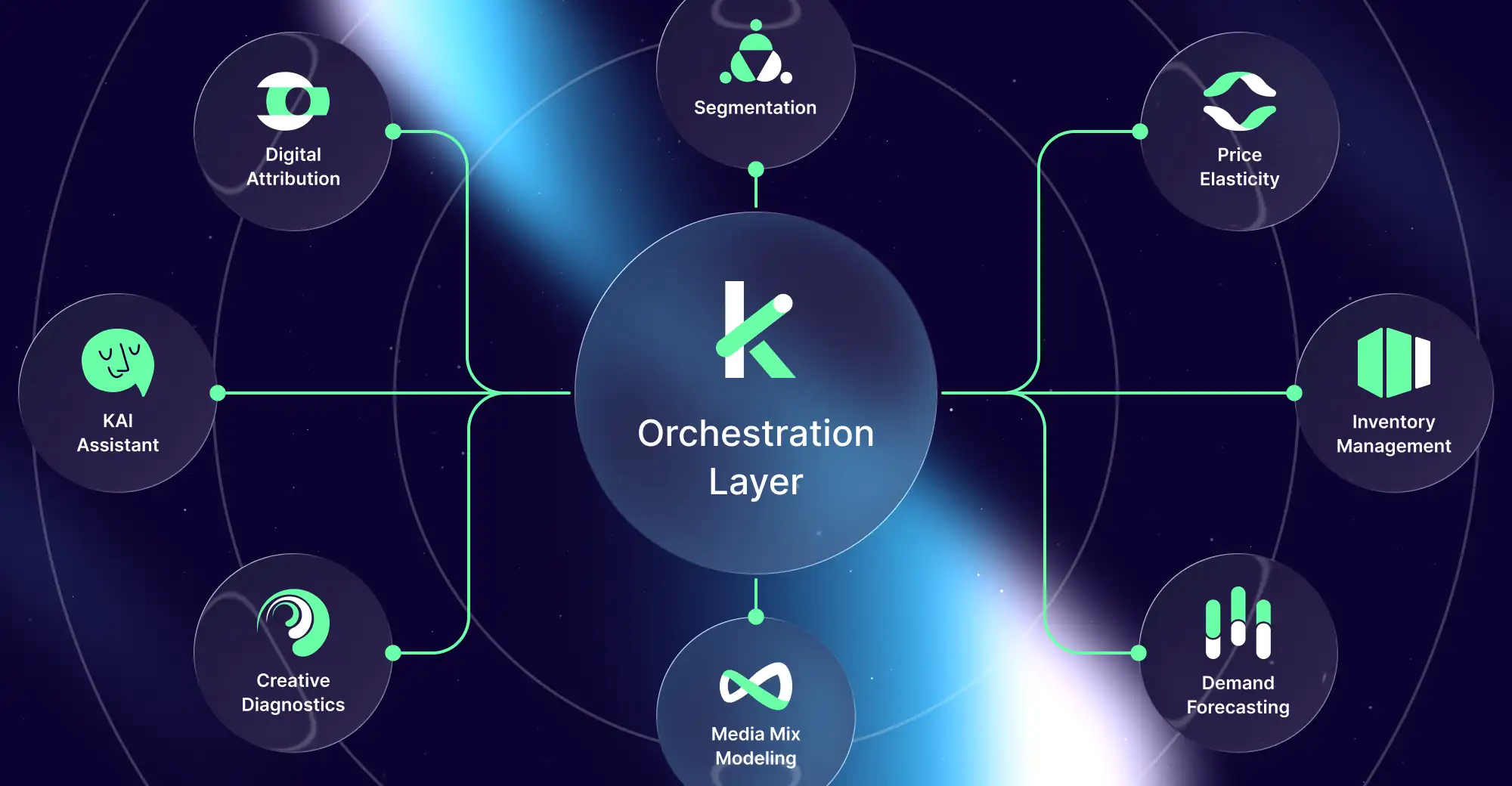 KAI Analytics interface with connected icons for various data analytics features