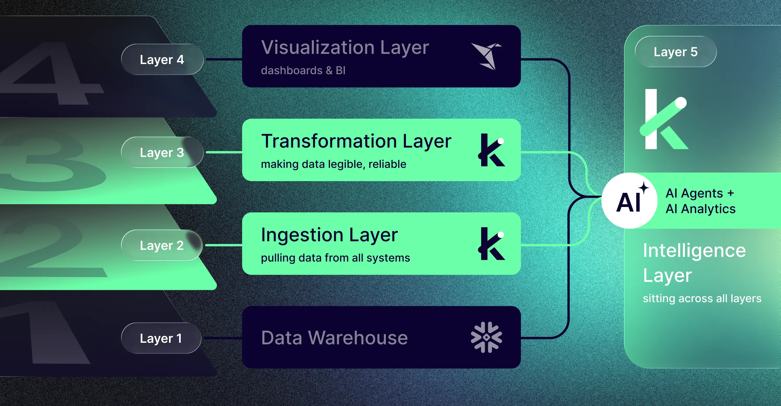 Data architecture diagram showing five interconnected layers: Data Warehouse, Ingestion, Transformation, Visualization, and Intelligence.