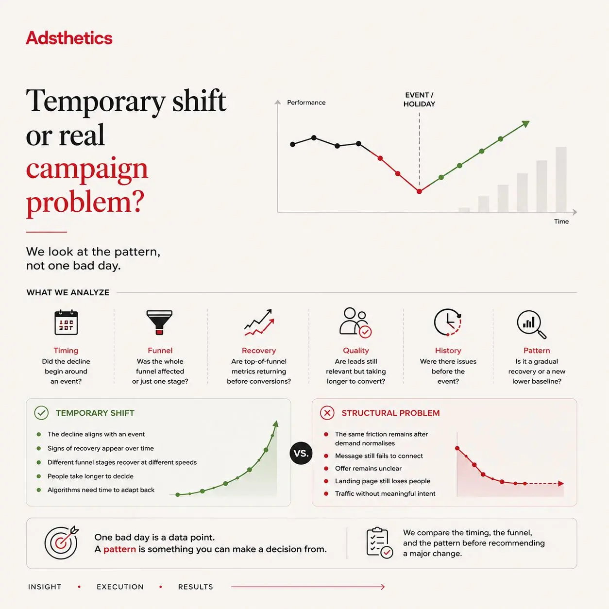 Adsthetics cover comparing a temporary shift with a real campaign problem.