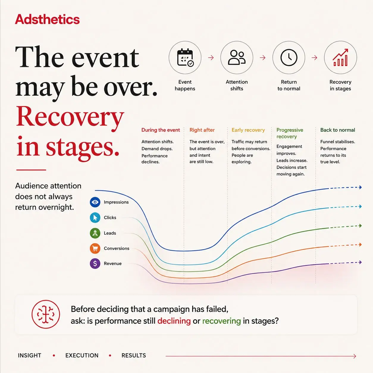 Adsthetics cover showing advertising recovery in stages after an event.