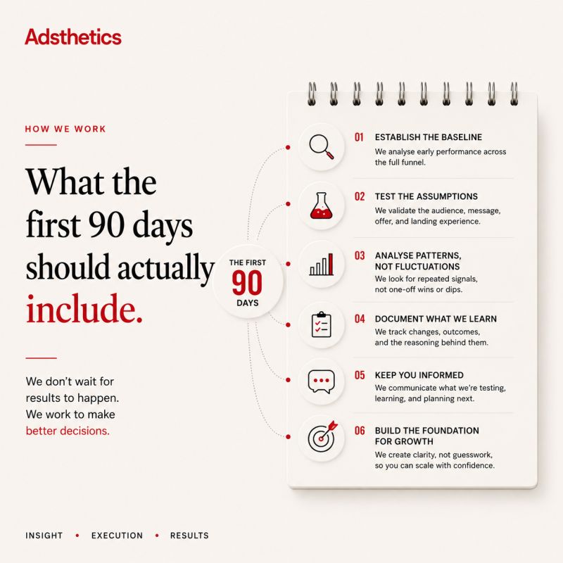 Planning and testing framework for the first 90 days of paid advertising