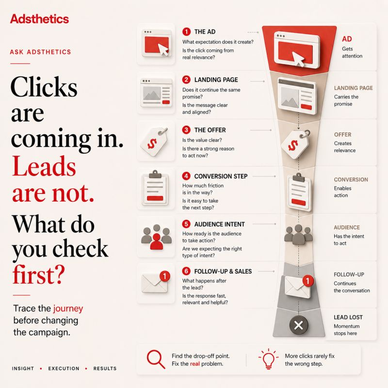 Ordered diagnostic checklist for paid ads receiving clicks but no leads