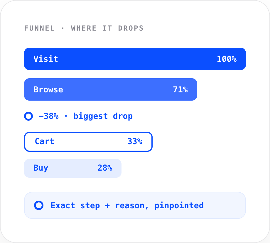 Funnel drop diagnosis
