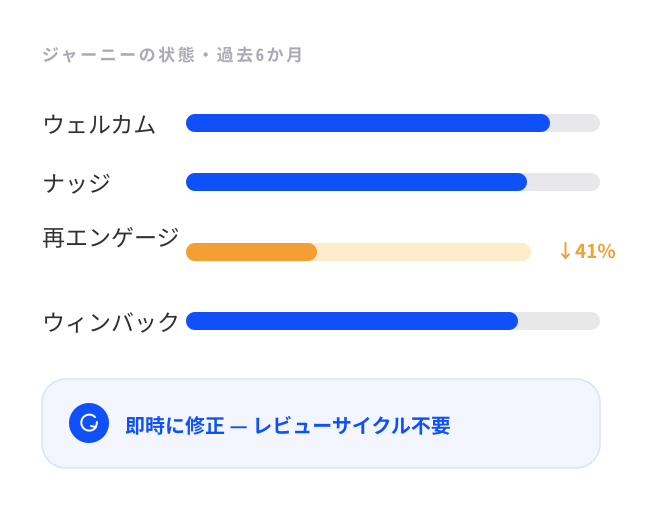 常時稼働するキャンペーン監査の画面