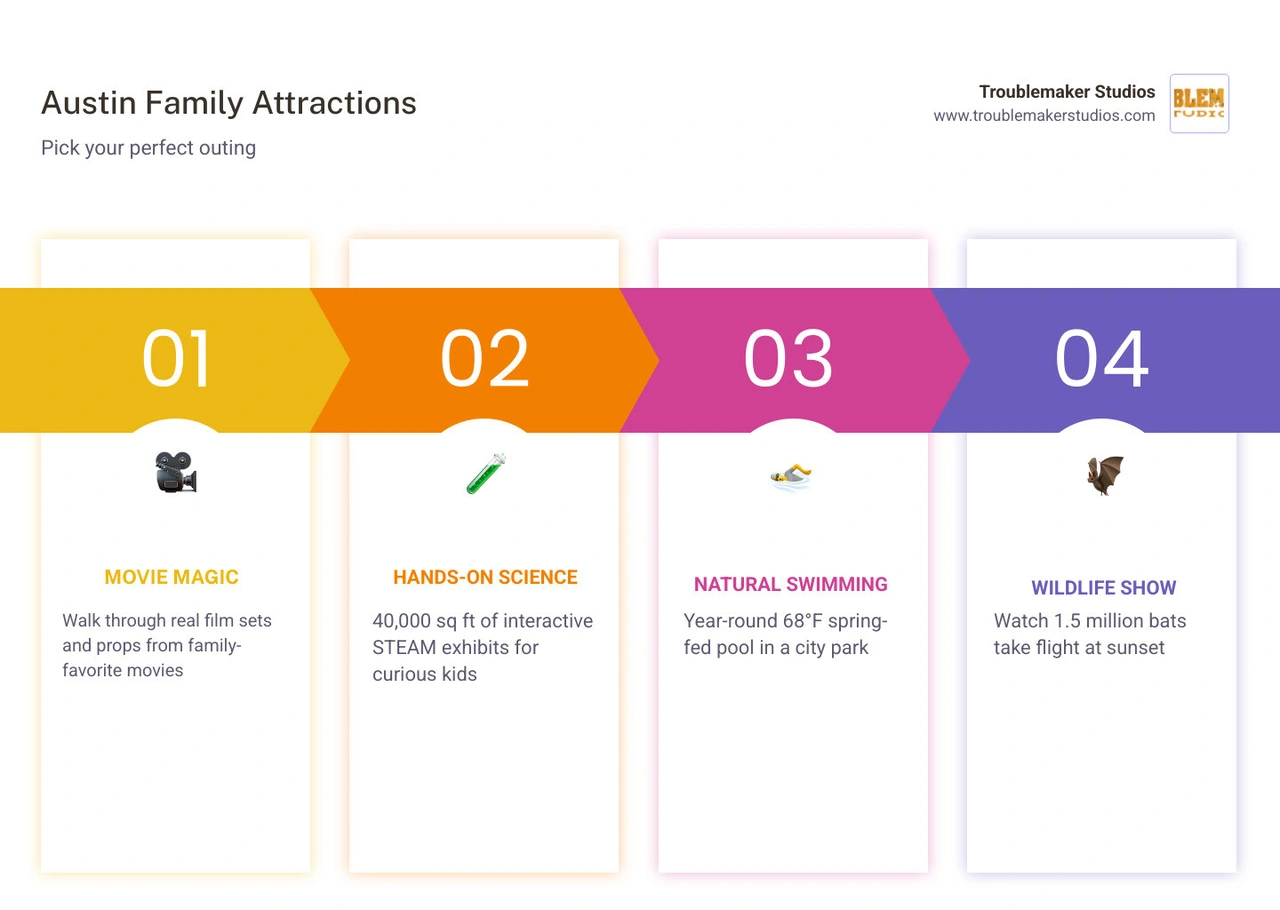 Austin family attractions infographic: top picks by category including studio tours, museums, outdoor swimming, wildlife Austin family attractions infographic: top picks by category including studio tours, museums, outdoor swimming, wildlife
