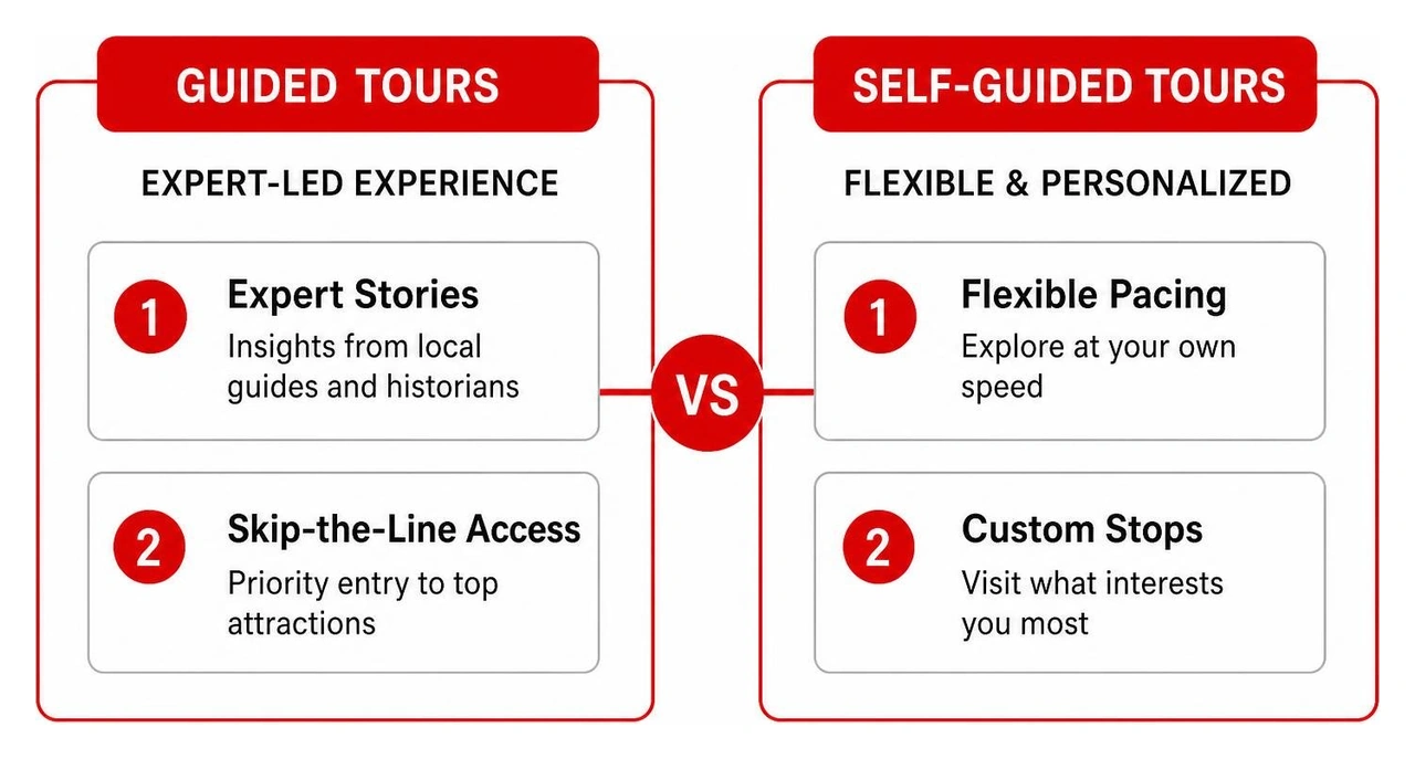 Diagram comparing guided tour benefits like expert stories and skip-the-line access versus self-guided tour benefits like