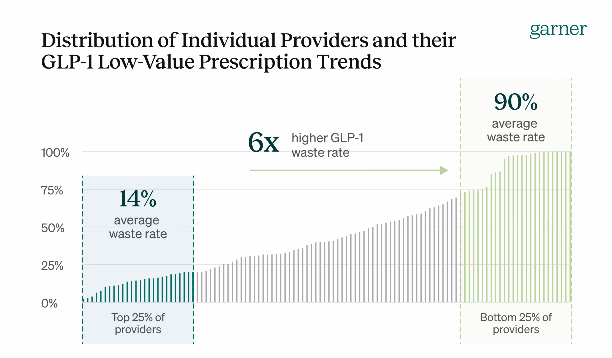 Analyze the distribution of individual providers and their GLP-1 low-value prescription trends, uncovering insights to enhance prescription practices and drive healthcare efficiency.
