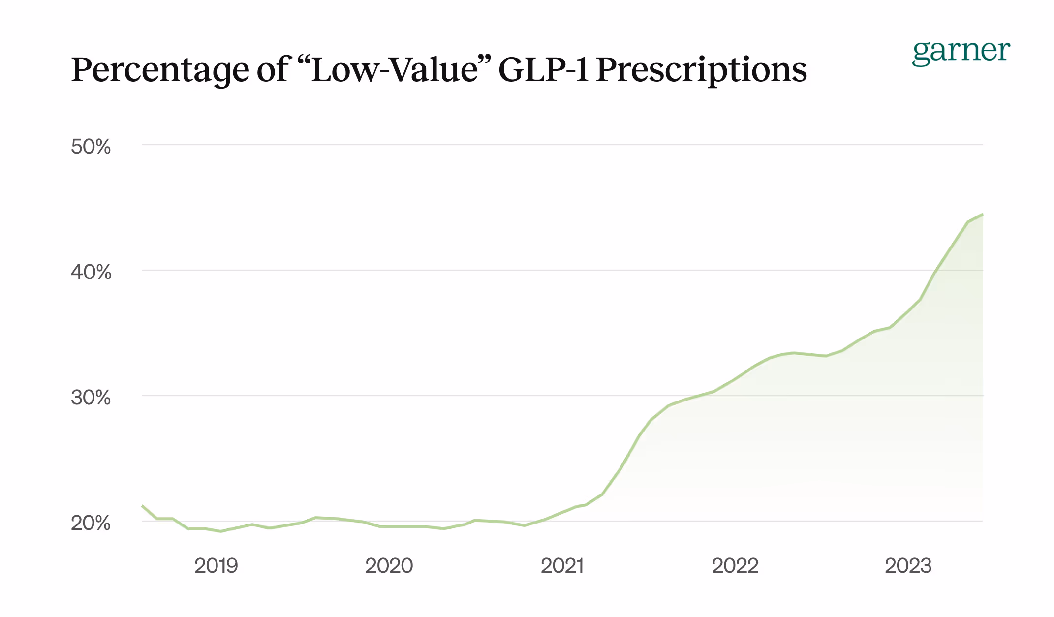 Discover the percentage of low-value GLP-1 Rx, highlighting opportunities to optimize healthcare costs, refine prescription practices, and promote better patient outcomes.