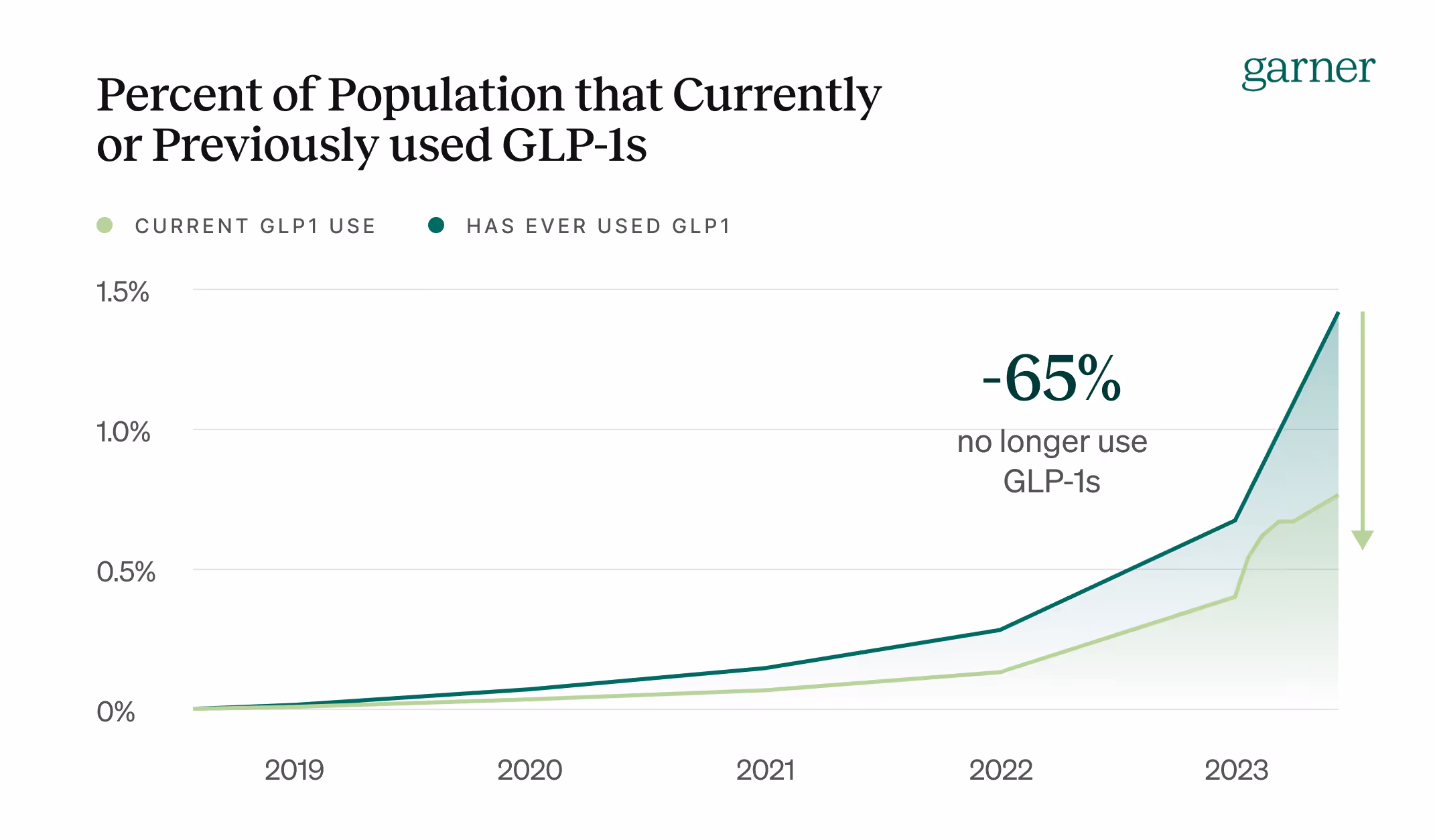 Explore the percent of the population that currently or previously used GLP-1s, unlocking data-driven insights to shape smarter healthcare strategies and healthcare decisions.