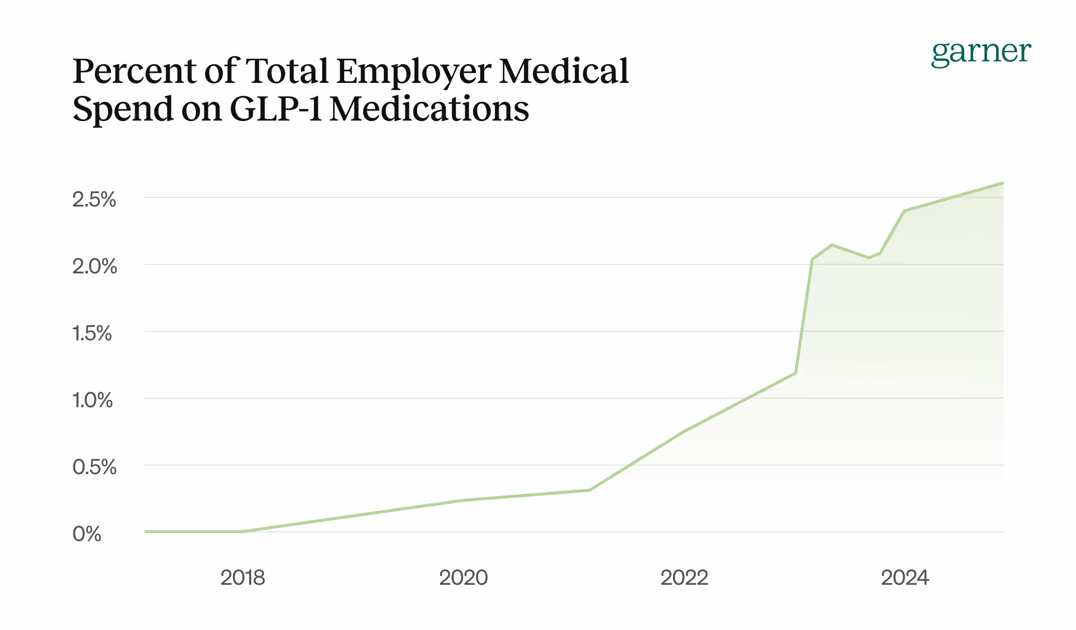 Understand the financial impact of GLP-1 medications, analyzing their share in total medical spending to guide healthcare budgeting, cost analysis, and strategic planning.