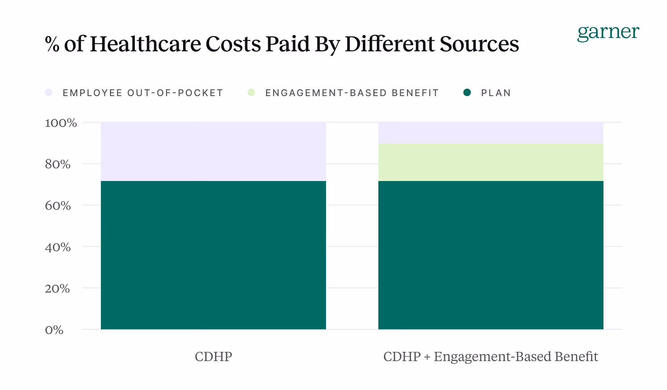 % Healthcare Cost Paid by CDHP and Engagement Based Benefits