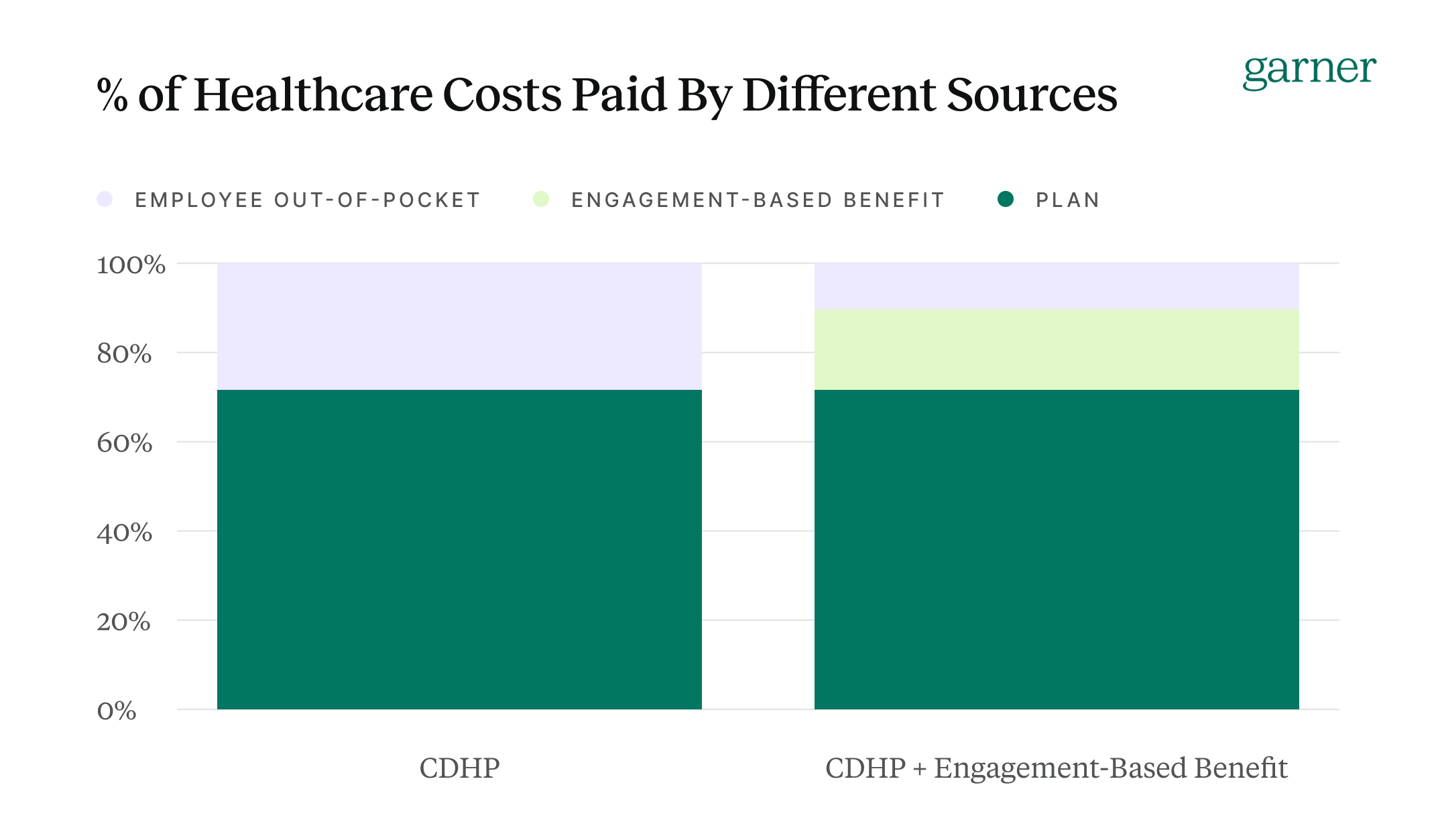 % Healthcare Cost Paid by CDHP and Engagement Based Benefits