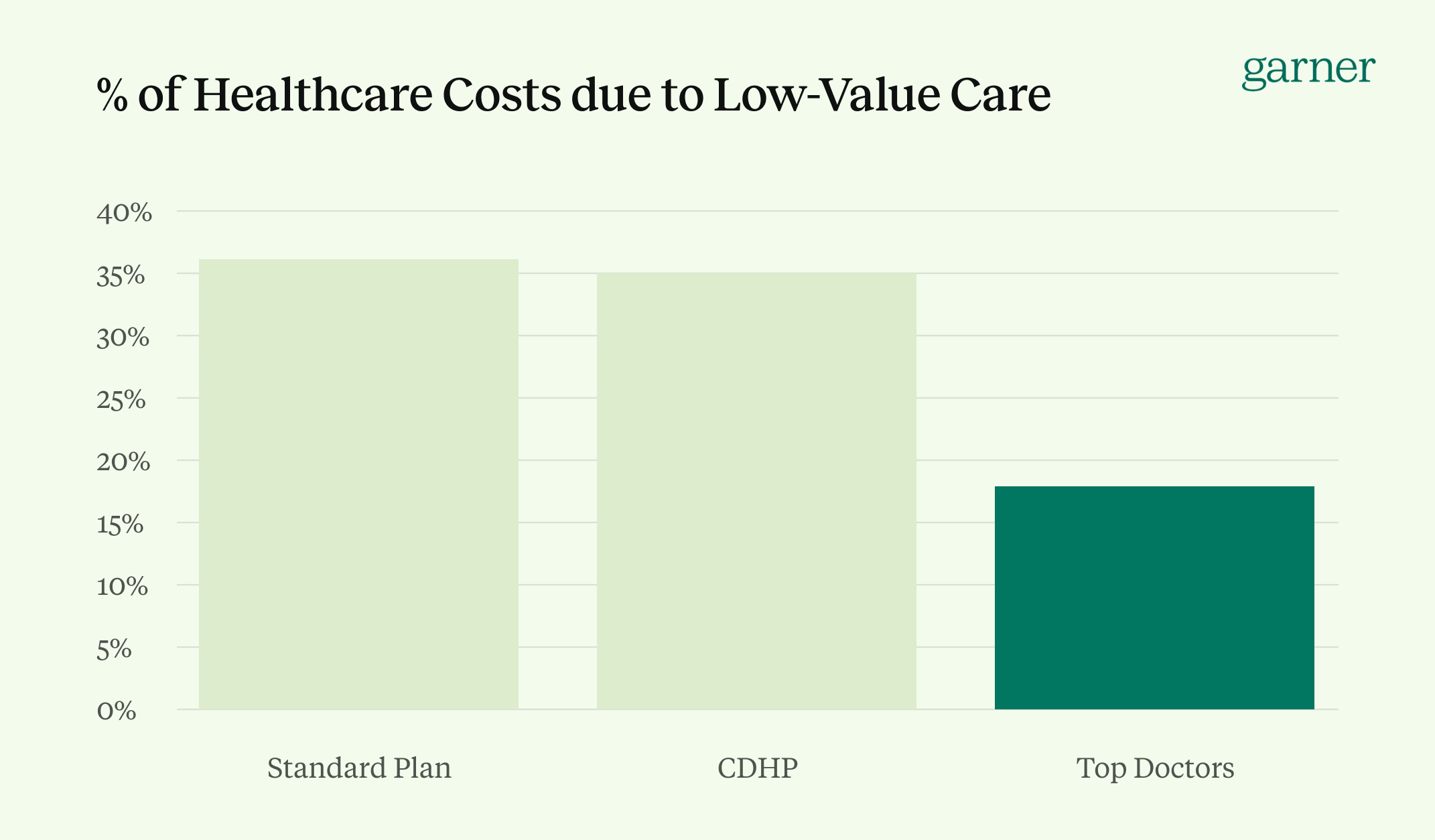 Healthcare costs due to low value care