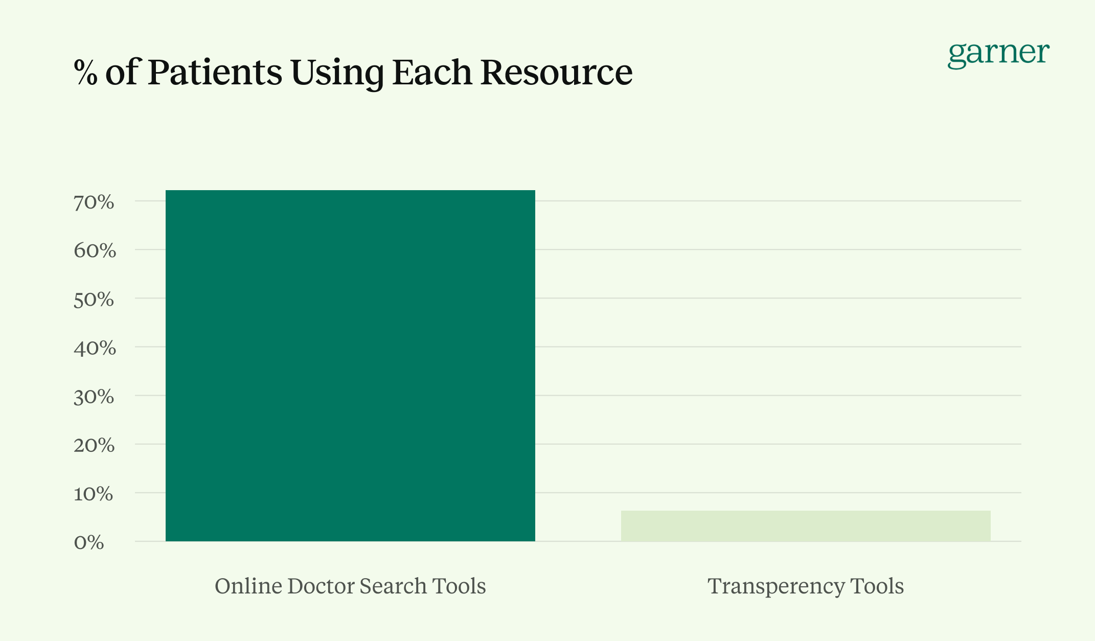Percent of Patients Using Transparency Tools vs Doctor Search Online