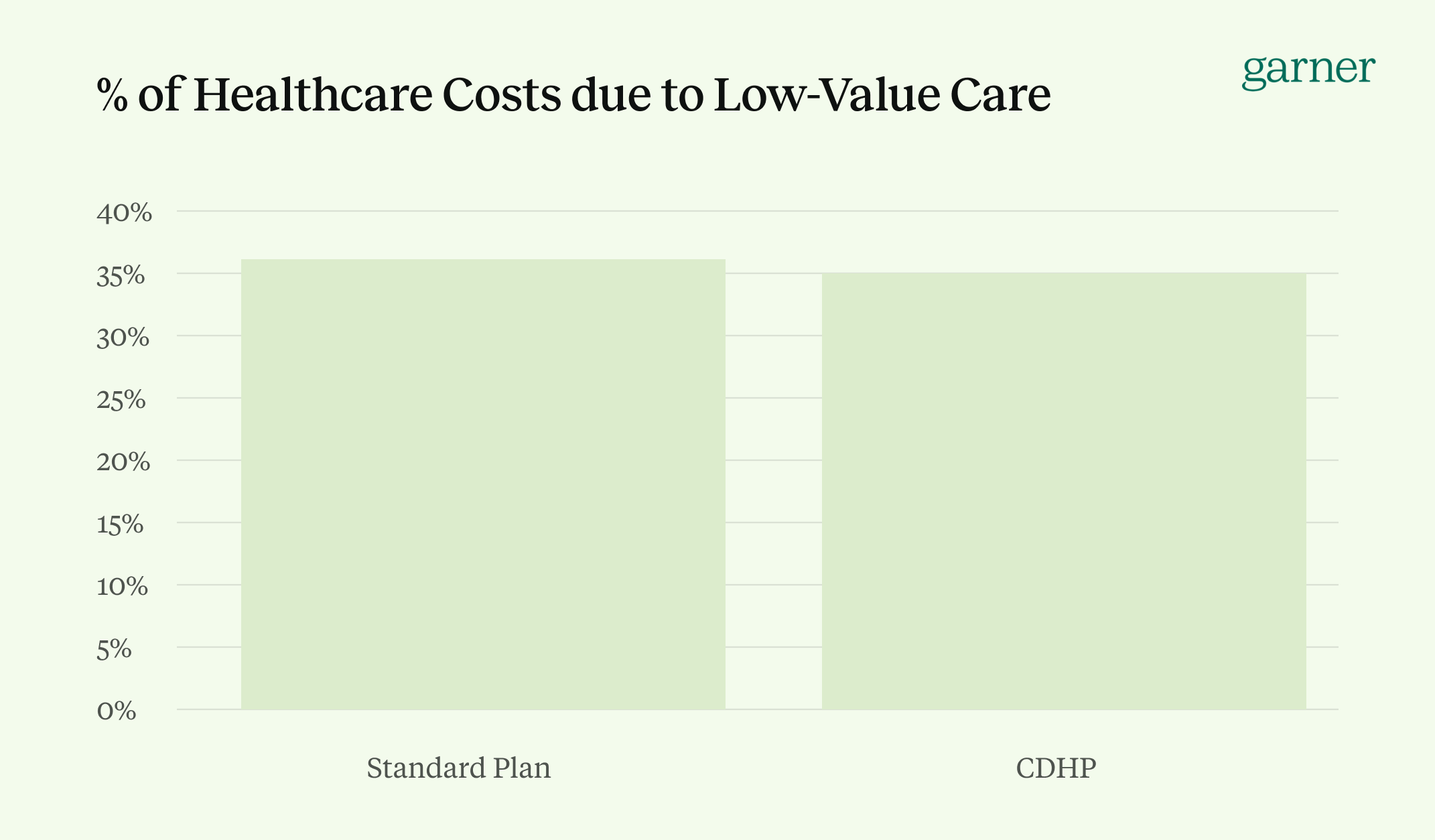 How much healthcare cost is lost to low-value care