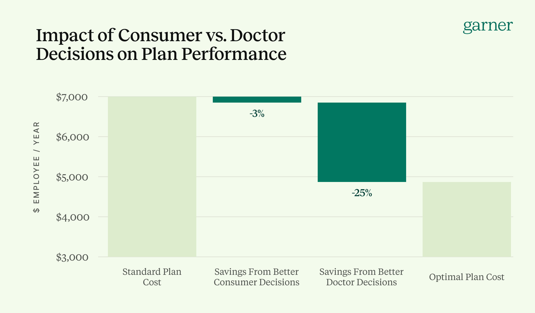 Impact of Consumer vs Doctor Decisions on Plan Performance