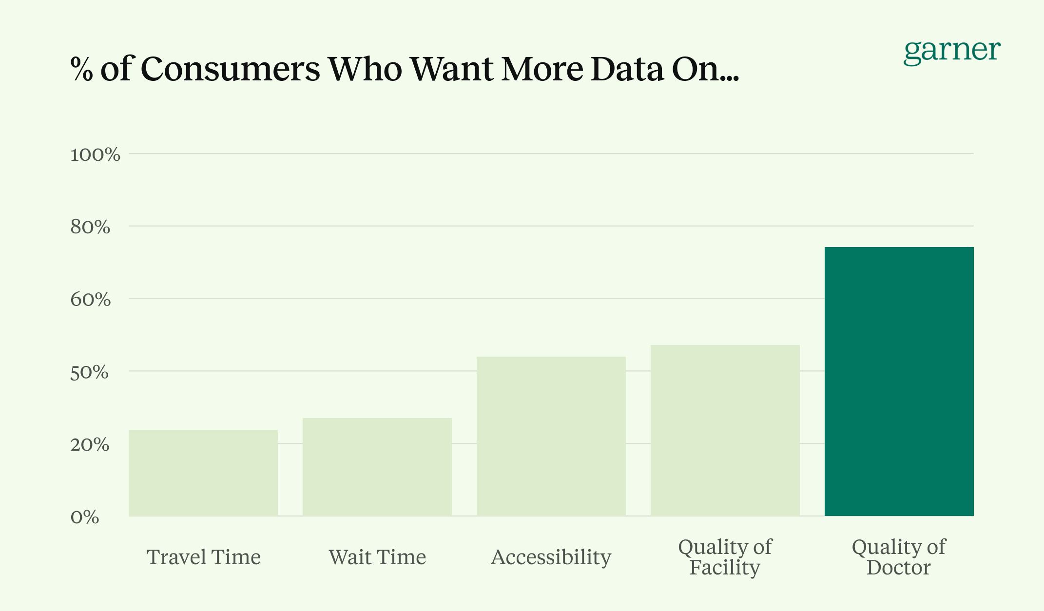 Consumers want more data on quality of their doctors