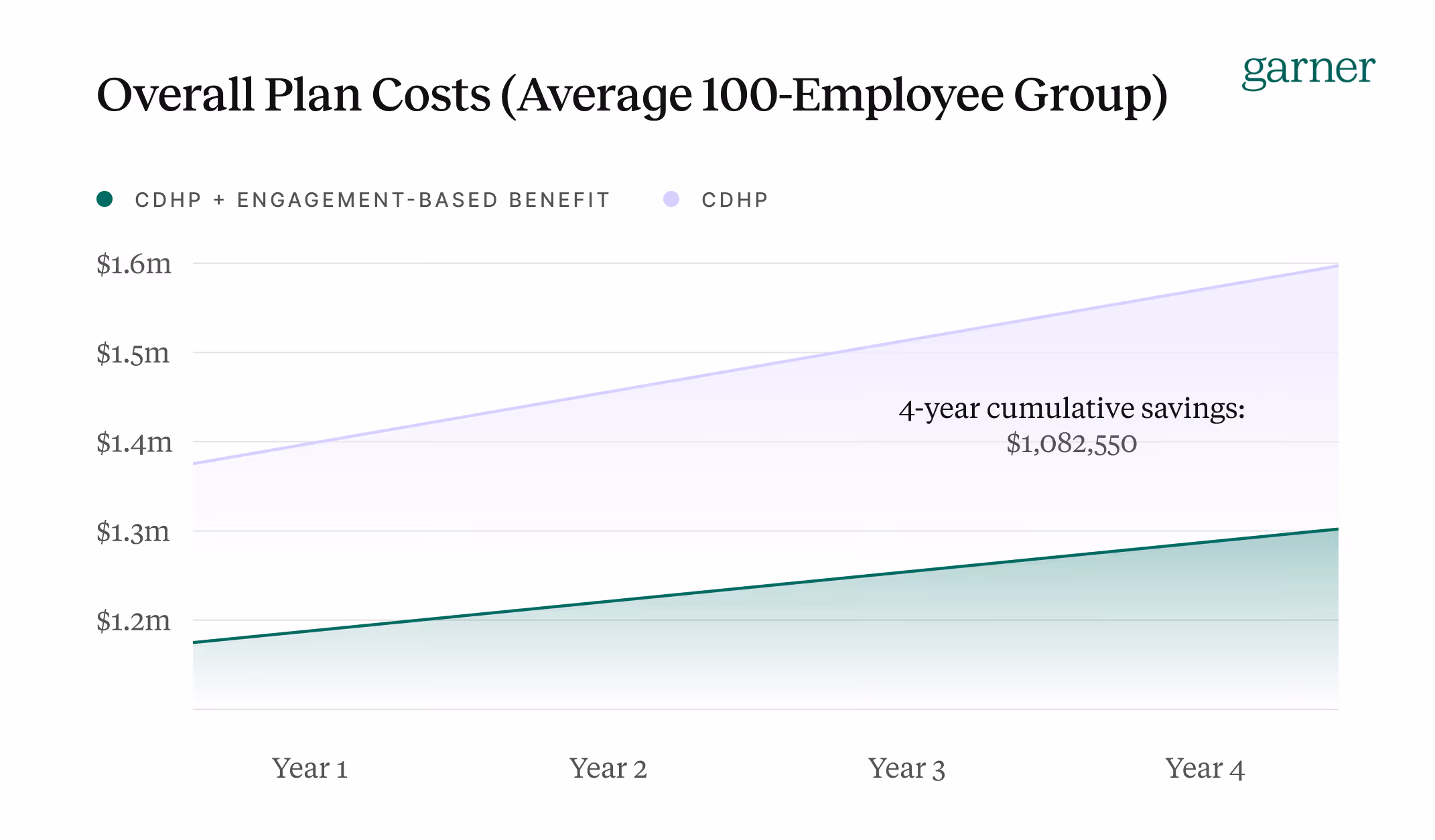 Overall Plan Costs for 100-Employee Groups
