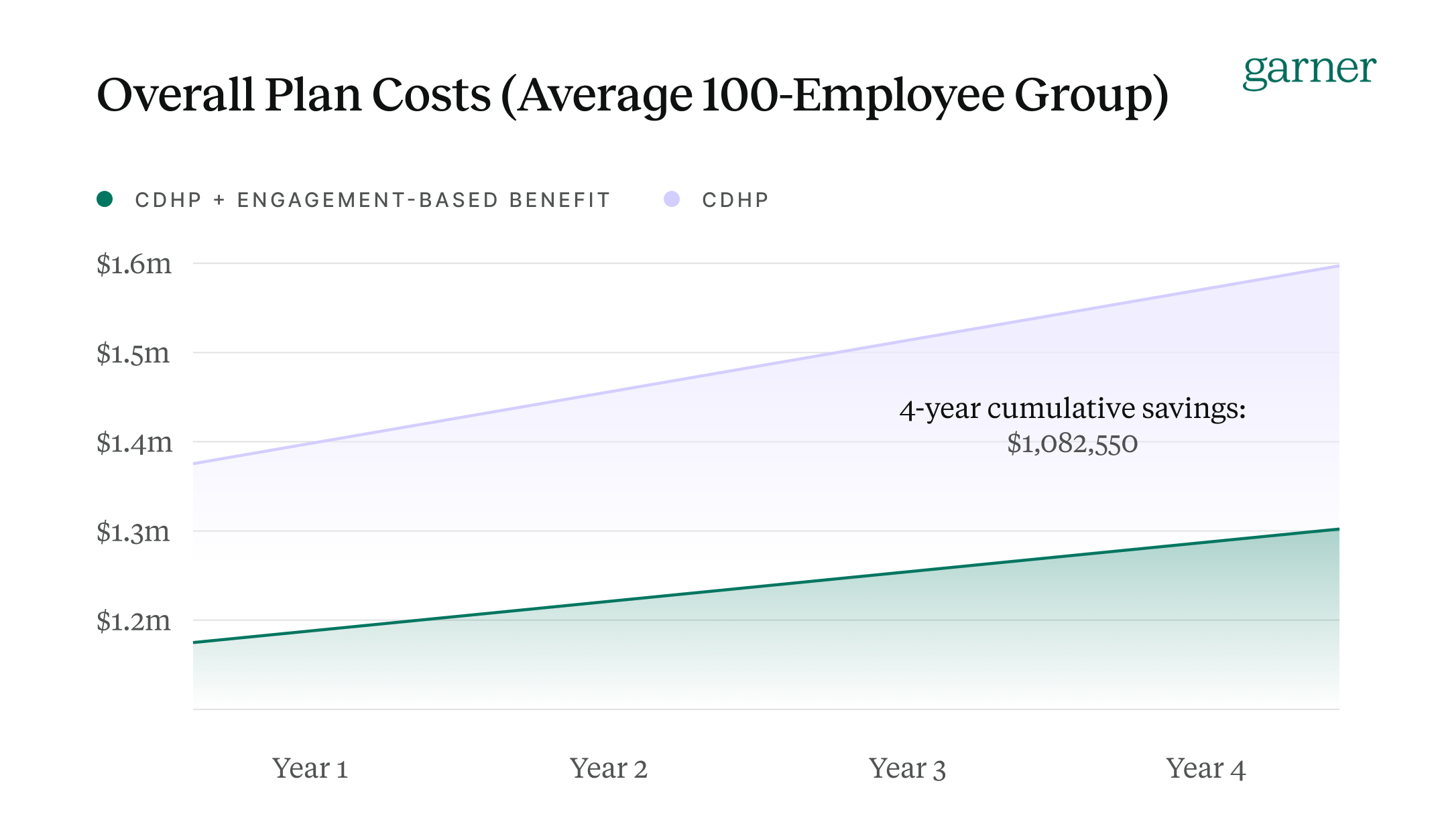Overall Plan Costs for 100-Employee Groups