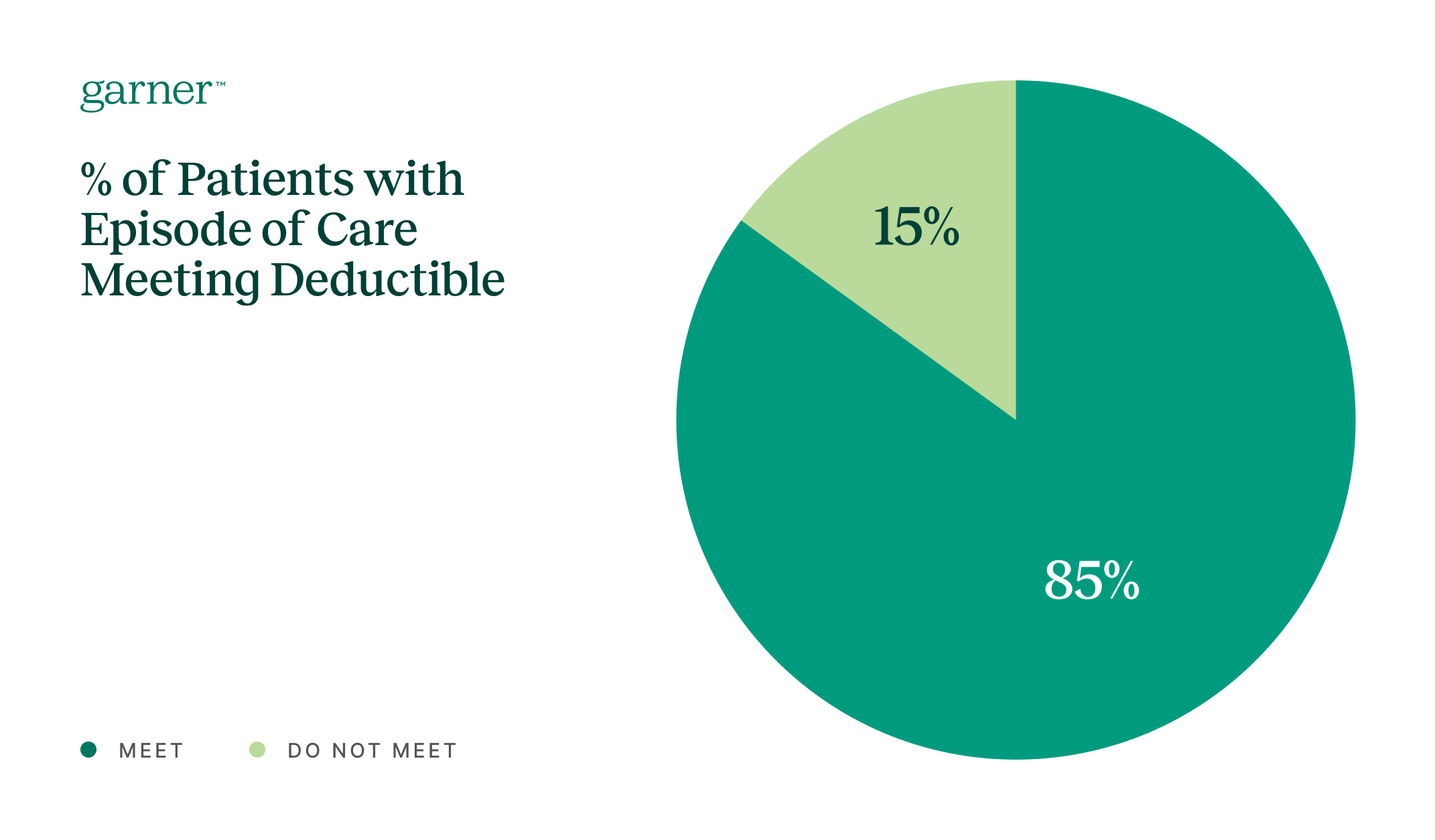 Patients who Meet their Deductible