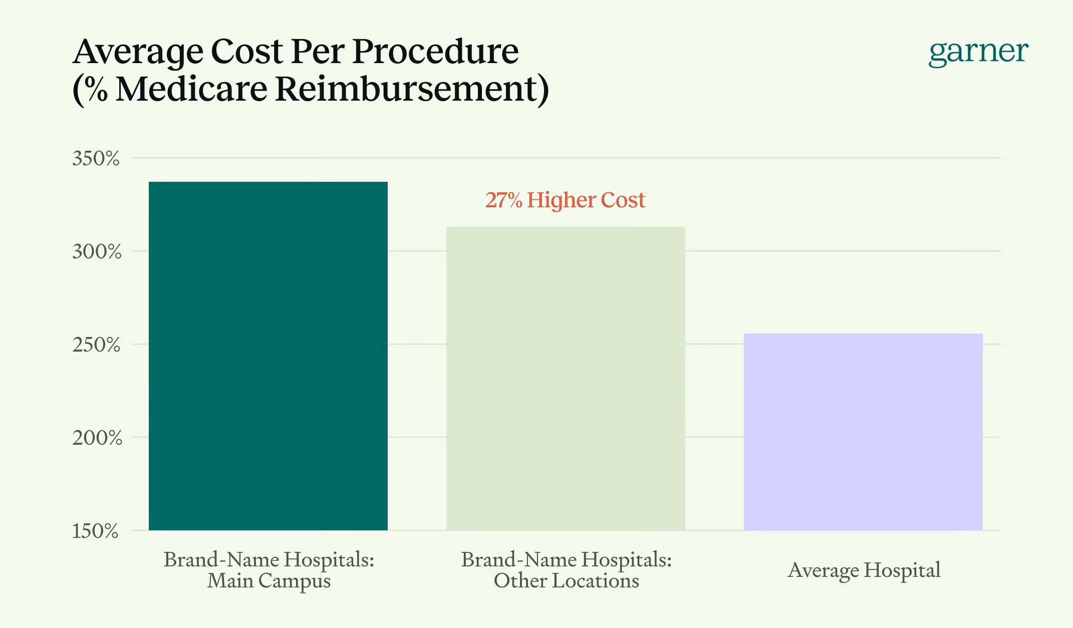 Average Cost Per Procedure (% Medicare Reimbursement)