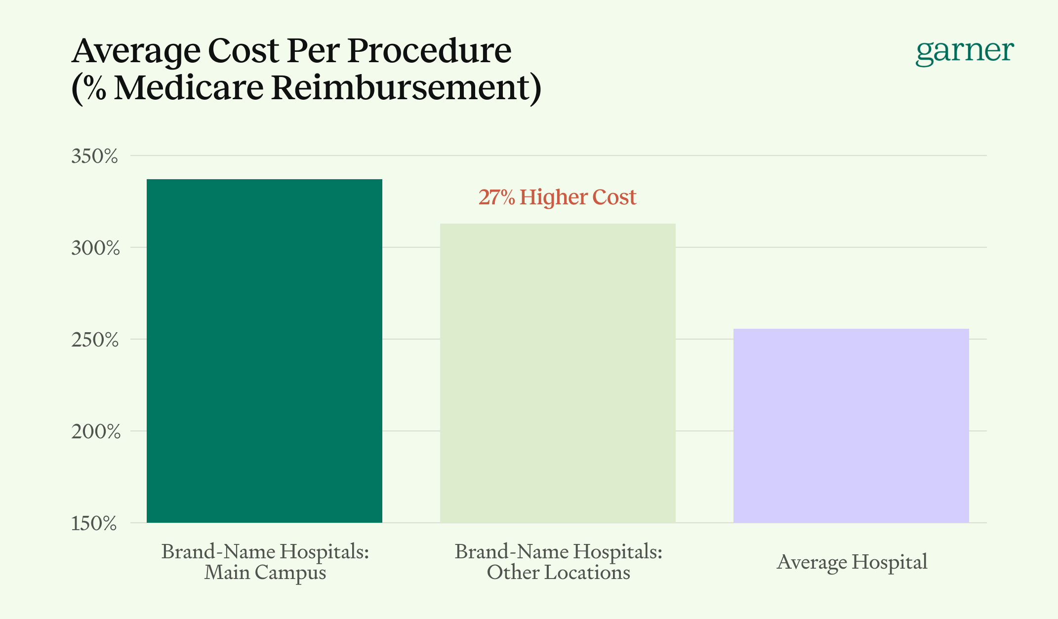 Average Cost Per Procedure (% Medicare Reimbursement)