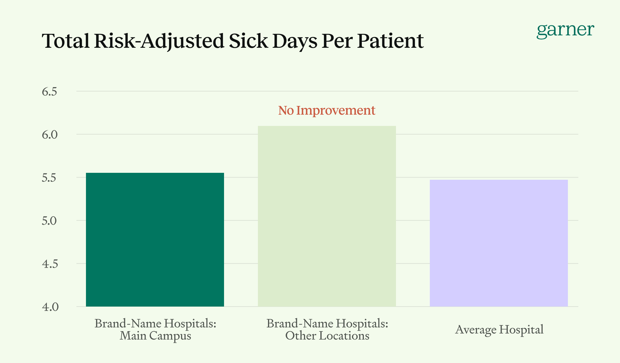Total Risk-Adjusted Sick Days Per Patient