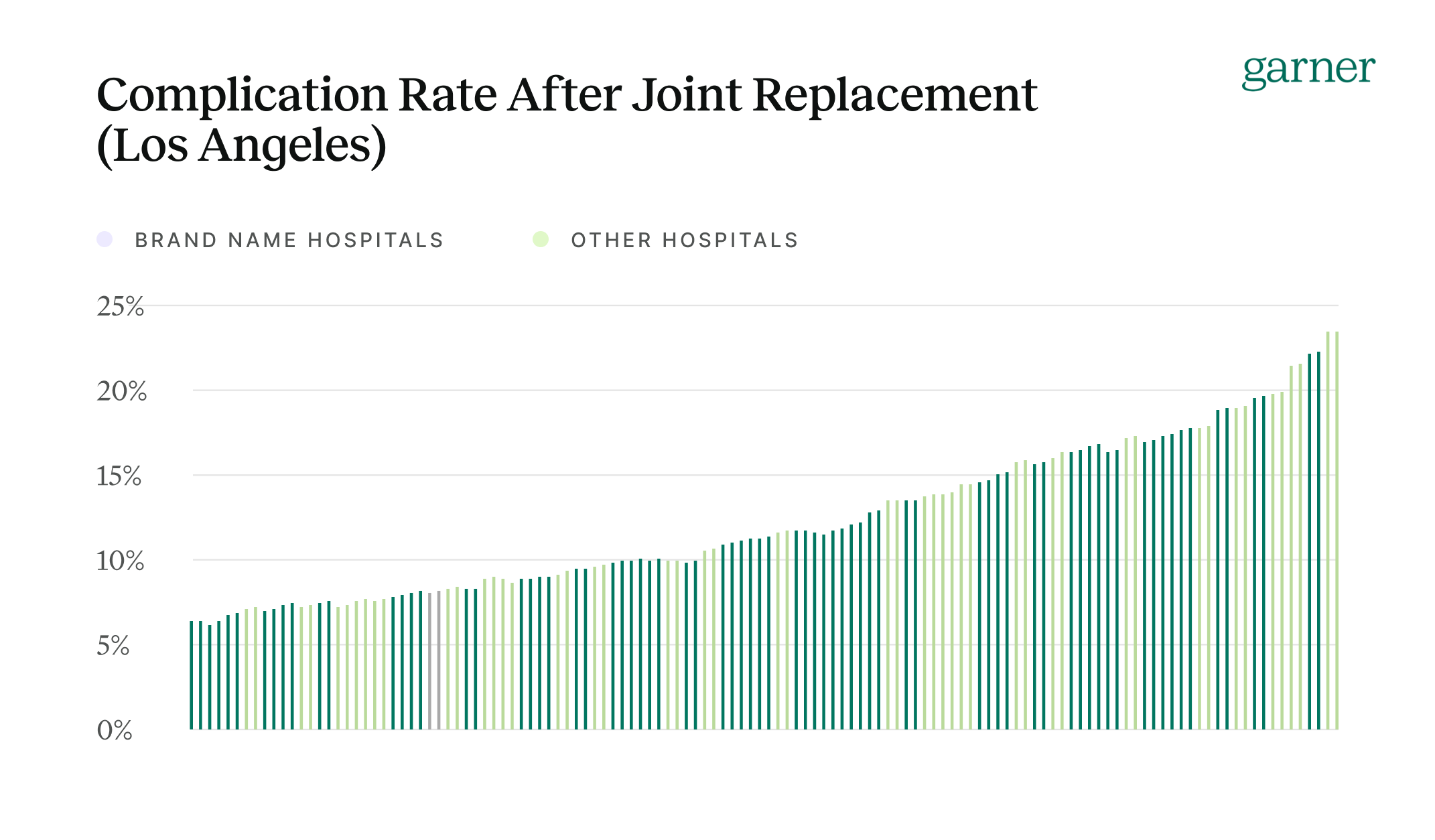 Complication Rate After Joint Replacement