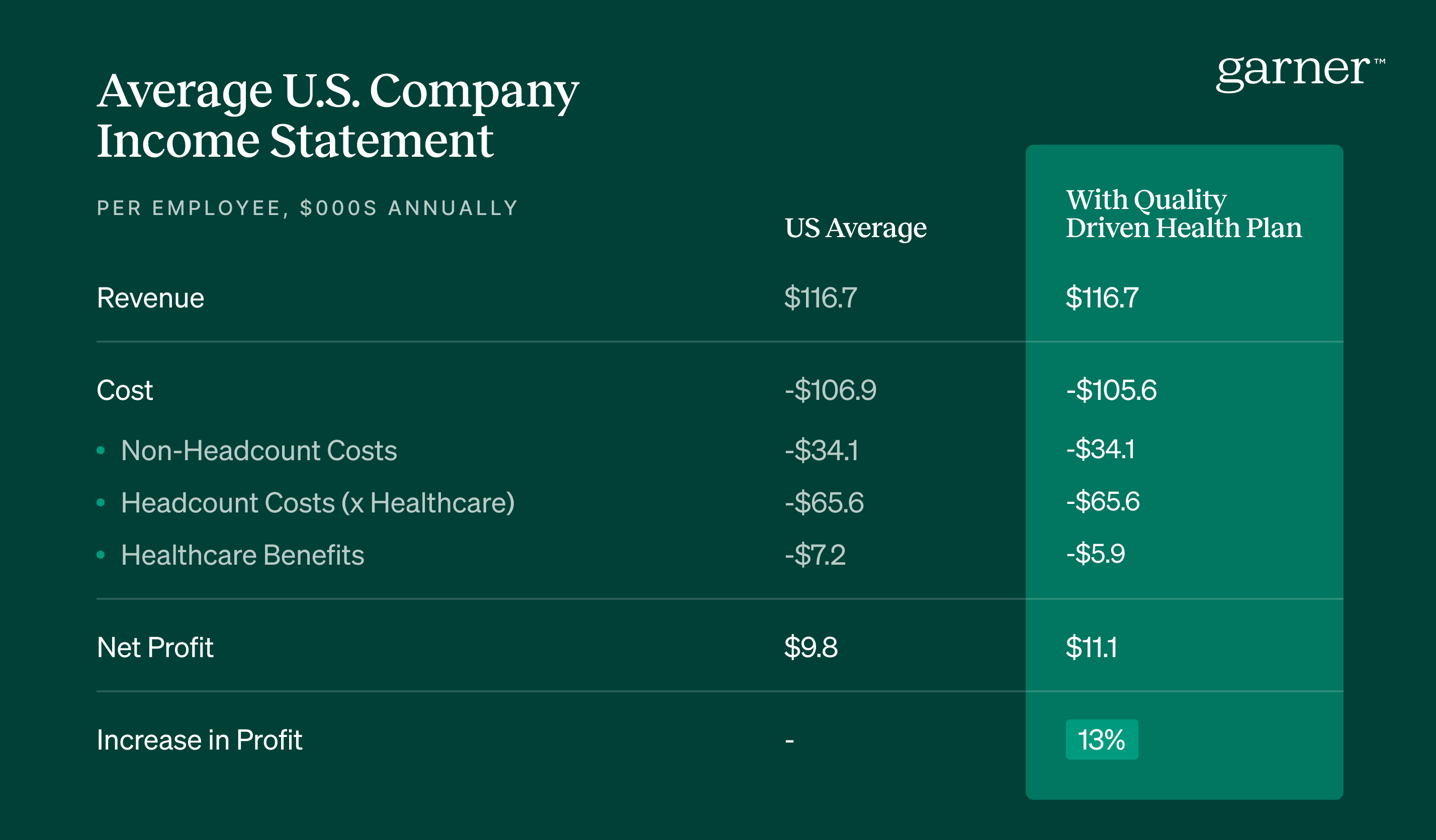 Average US Company Income Statement 