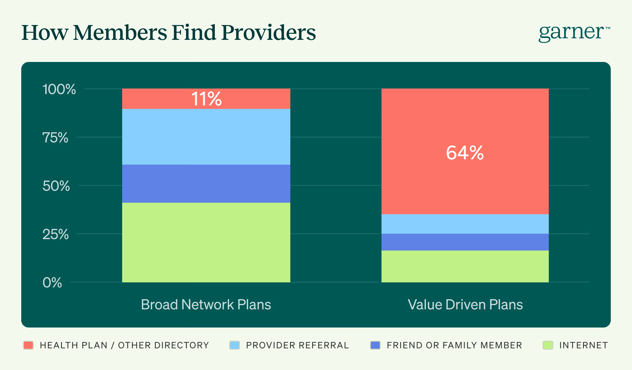 How Members Find Providers