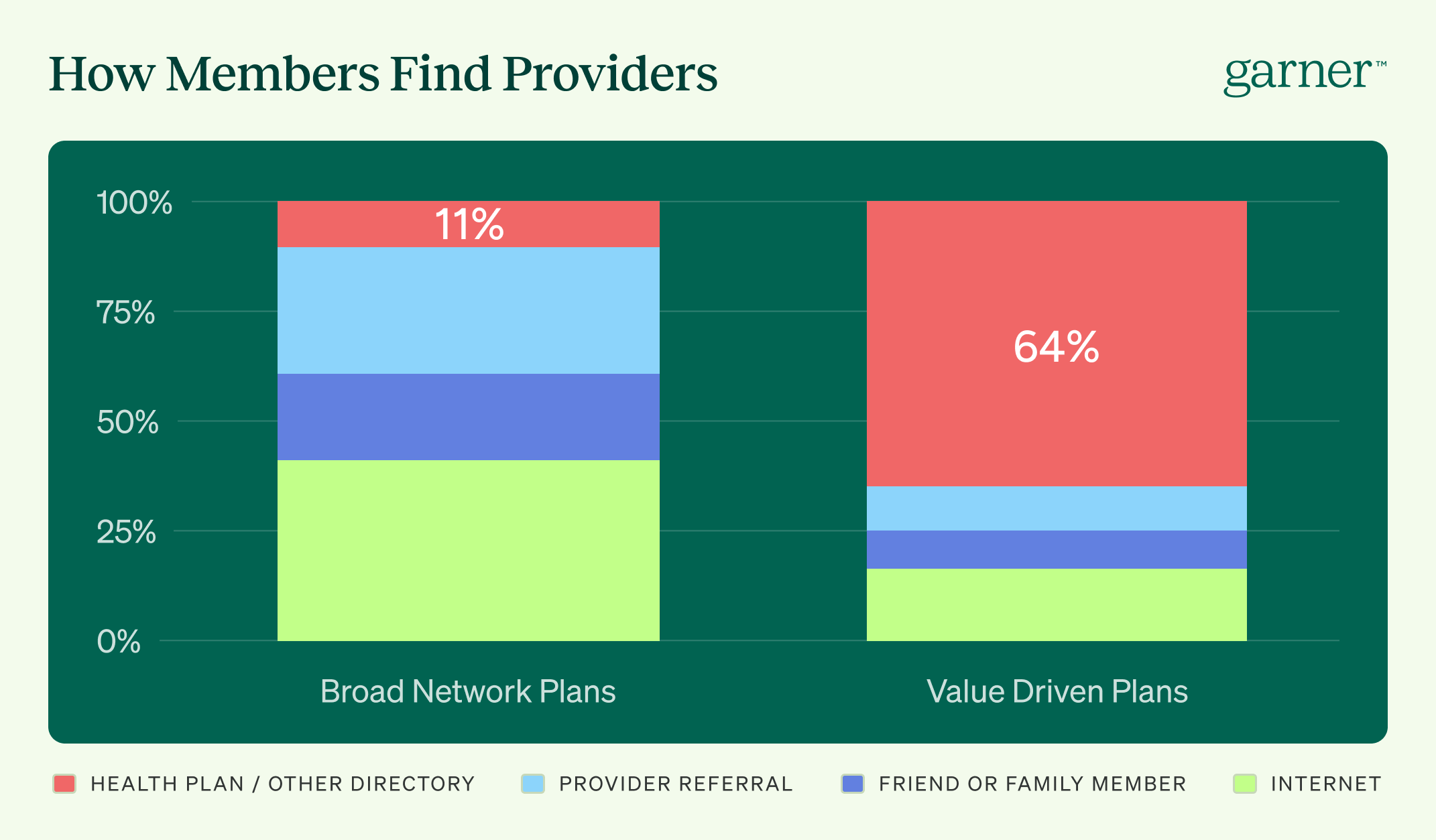 How Members Find Providers