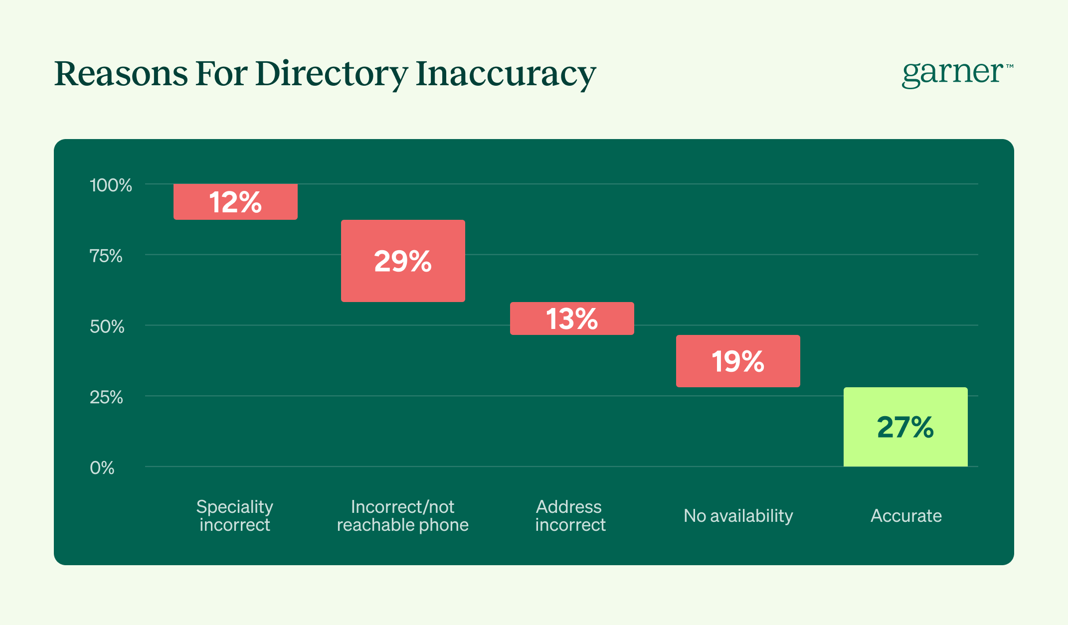 Reasons For Directory Inaccuracy